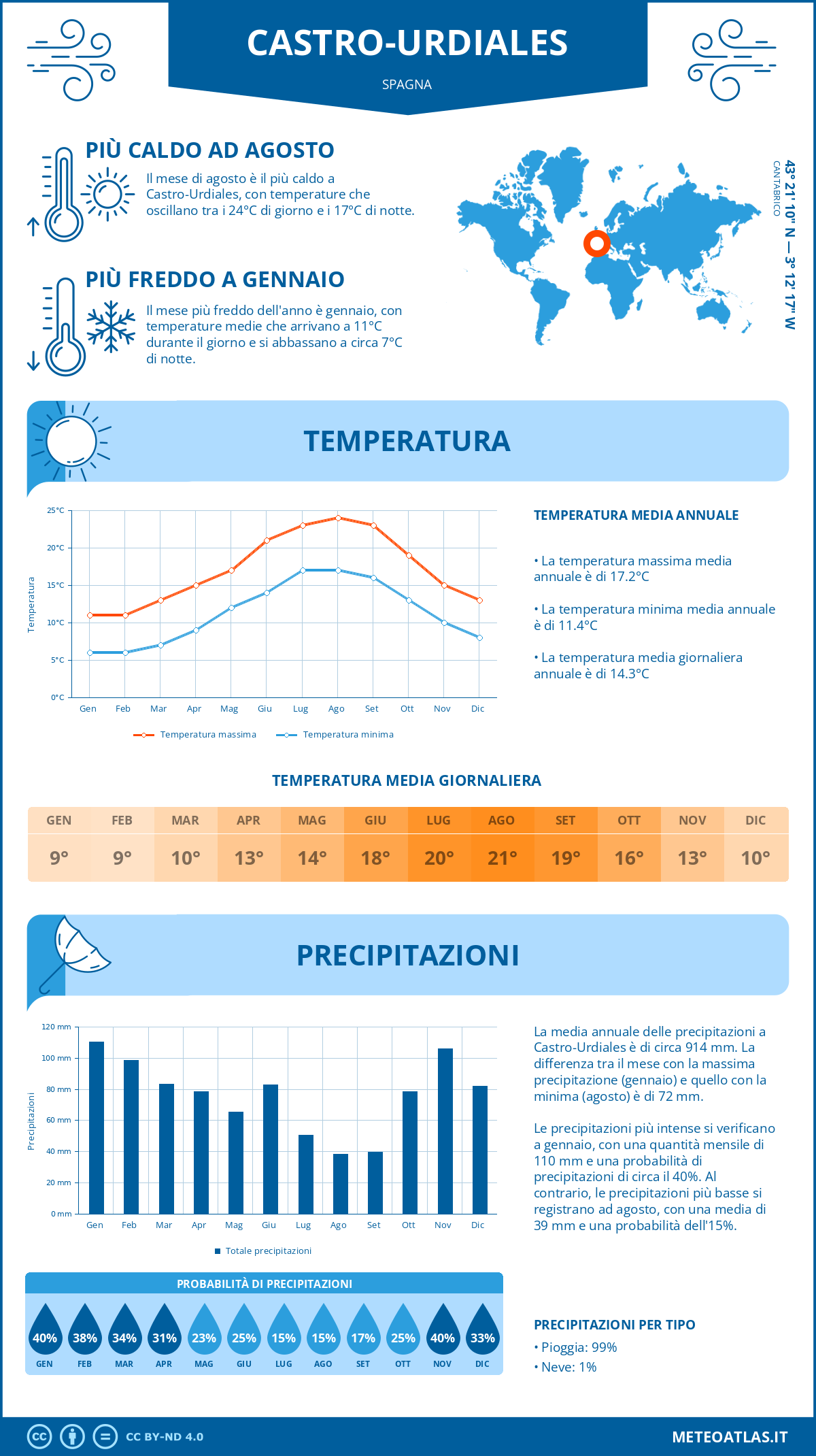 Infografica: Castro-Urdiales – temperature e precipitazioni mensili con grafici sulle tendenze climatiche annuali Infografica: Castro-Urdiales (Spagna) – temperature e precipitazioni mensili con grafici sulle tendenze climatiche annuali