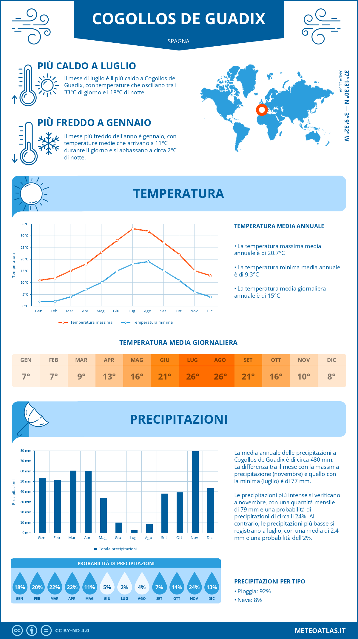 Infografica: Cogollos de Guadix – temperature e precipitazioni mensili con grafici sulle tendenze climatiche annuali Infografica: Cogollos de Guadix (Spagna) – temperature e precipitazioni mensili con grafici sulle tendenze climatiche annuali