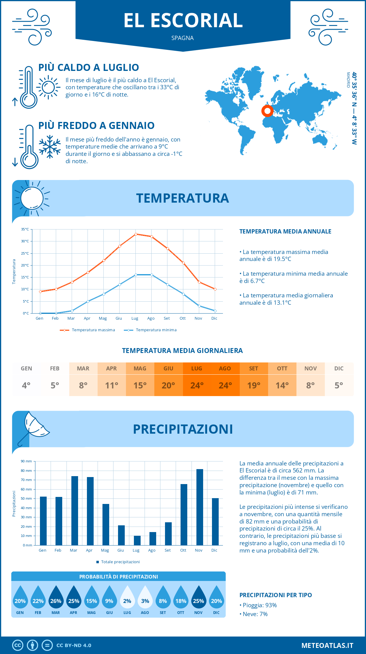 Infografica: El Escorial – temperature e precipitazioni mensili con grafici sulle tendenze climatiche annuali Infografica: El Escorial (Spagna) – temperature e precipitazioni mensili con grafici sulle tendenze climatiche annuali