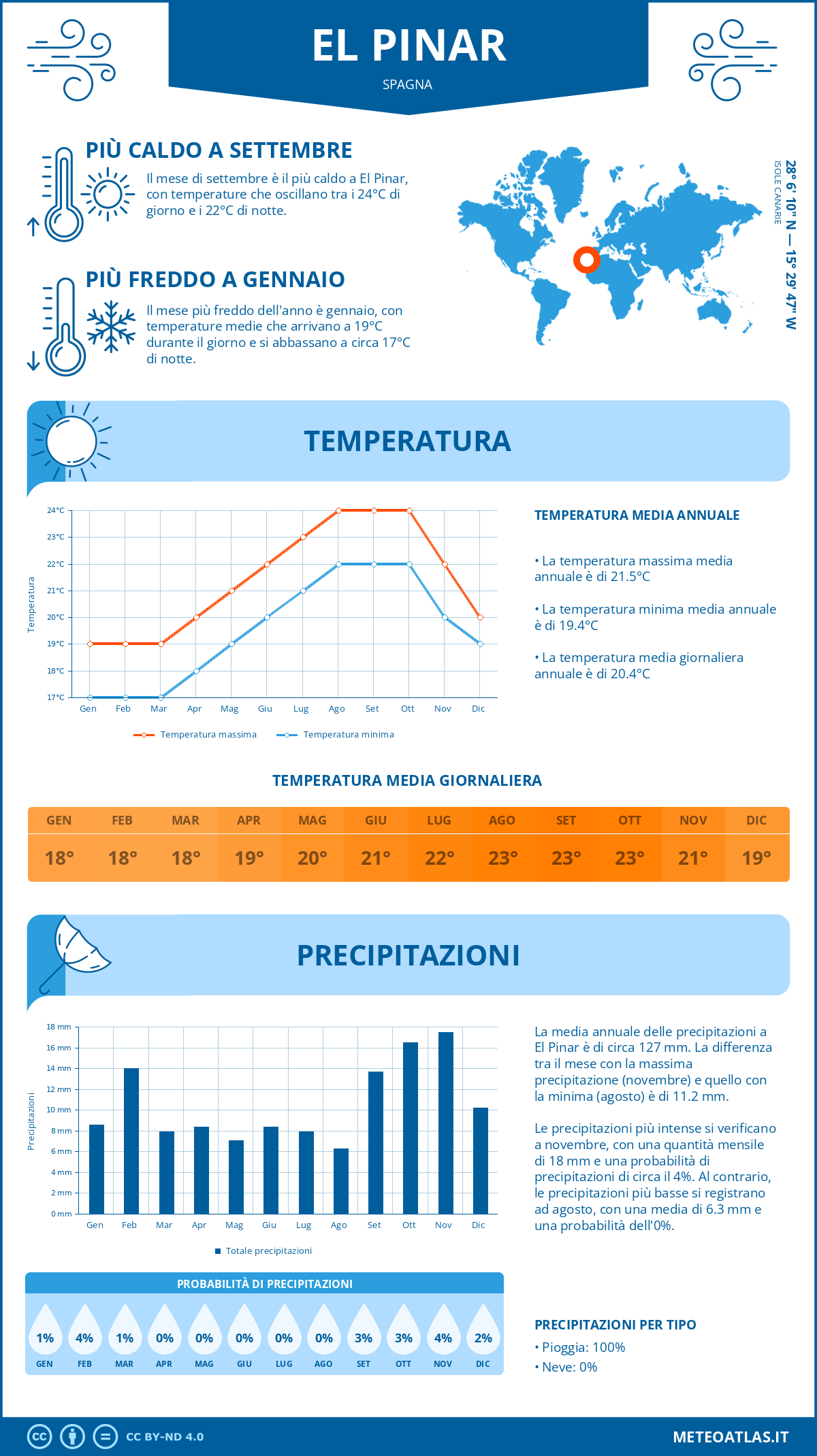 Infografica: El Pinar – temperature e precipitazioni mensili con grafici sulle tendenze climatiche annuali Infografica: El Pinar (Spagna) – temperature e precipitazioni mensili con grafici sulle tendenze climatiche annuali