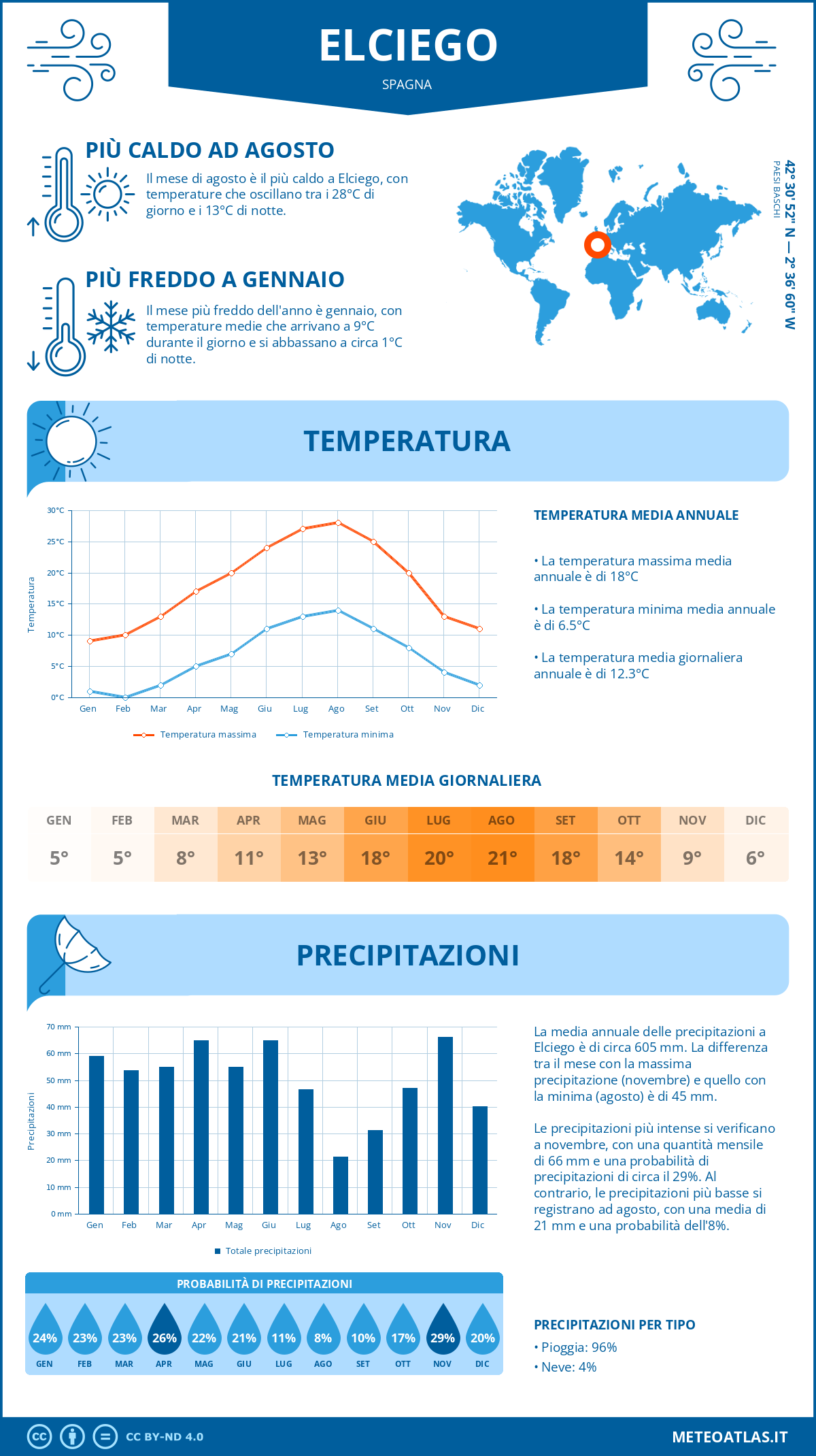 Infografica: Elciego – temperature e precipitazioni mensili con grafici sulle tendenze climatiche annuali Infografica: Elciego (Spagna) – temperature e precipitazioni mensili con grafici sulle tendenze climatiche annuali