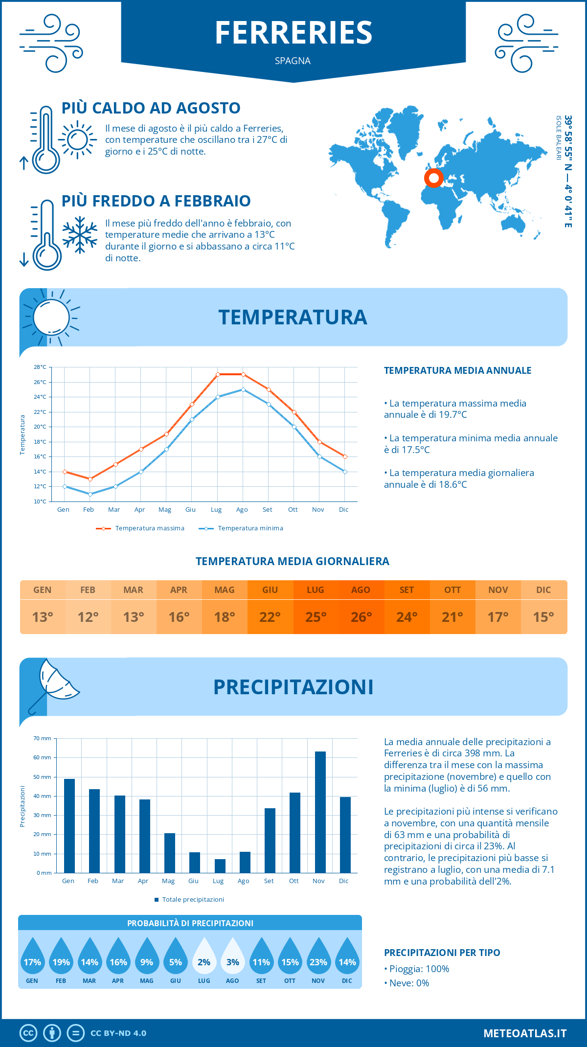 Infografica: Ferreries (Spagna) - temperature e precipitazioni mensili con grafici sulle tendenze climatiche annuali