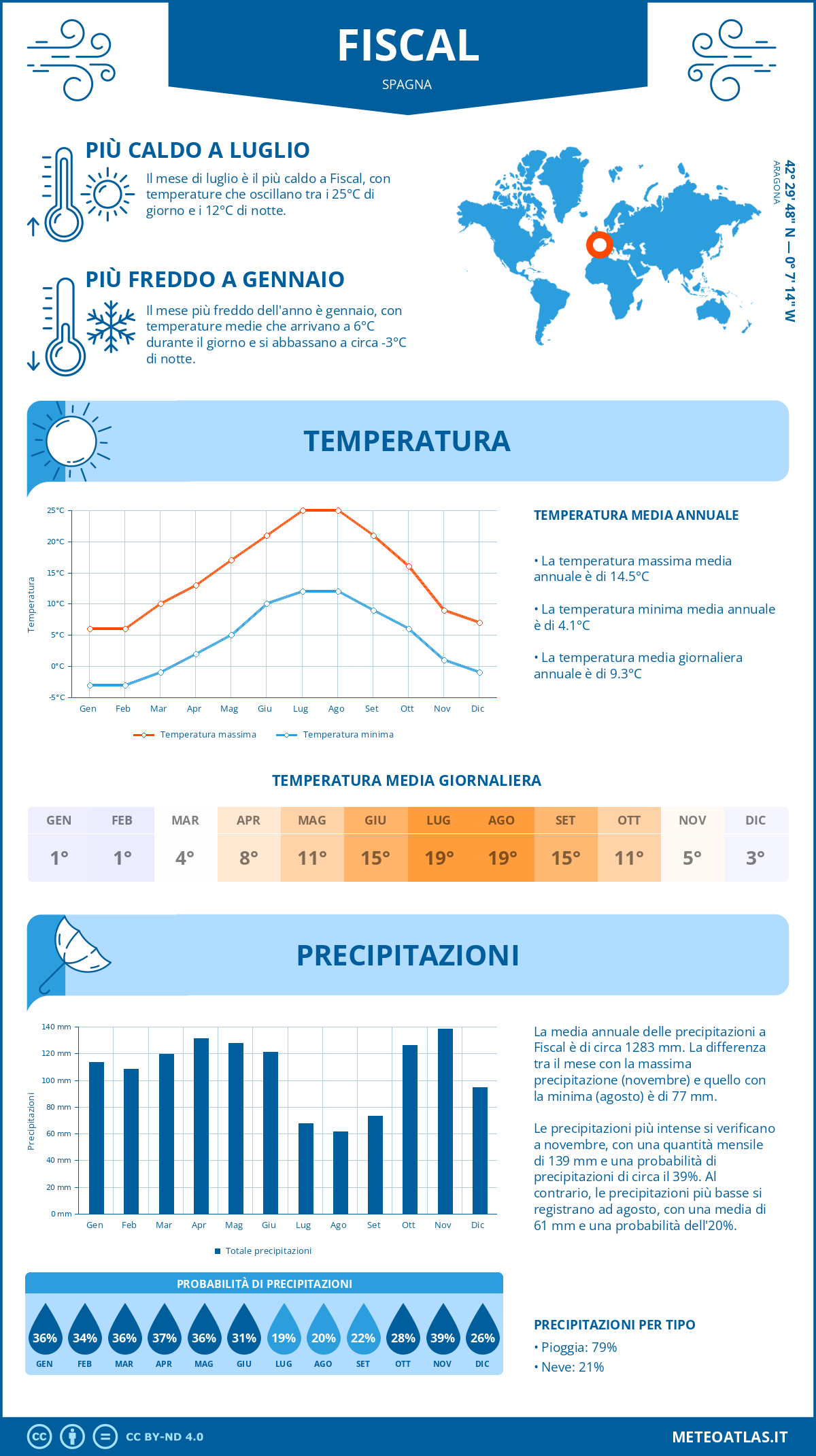 Infografica: Fiscal – temperature e precipitazioni mensili con grafici sulle tendenze climatiche annuali Infografica: Fiscal (Spagna) – temperature e precipitazioni mensili con grafici sulle tendenze climatiche annuali
