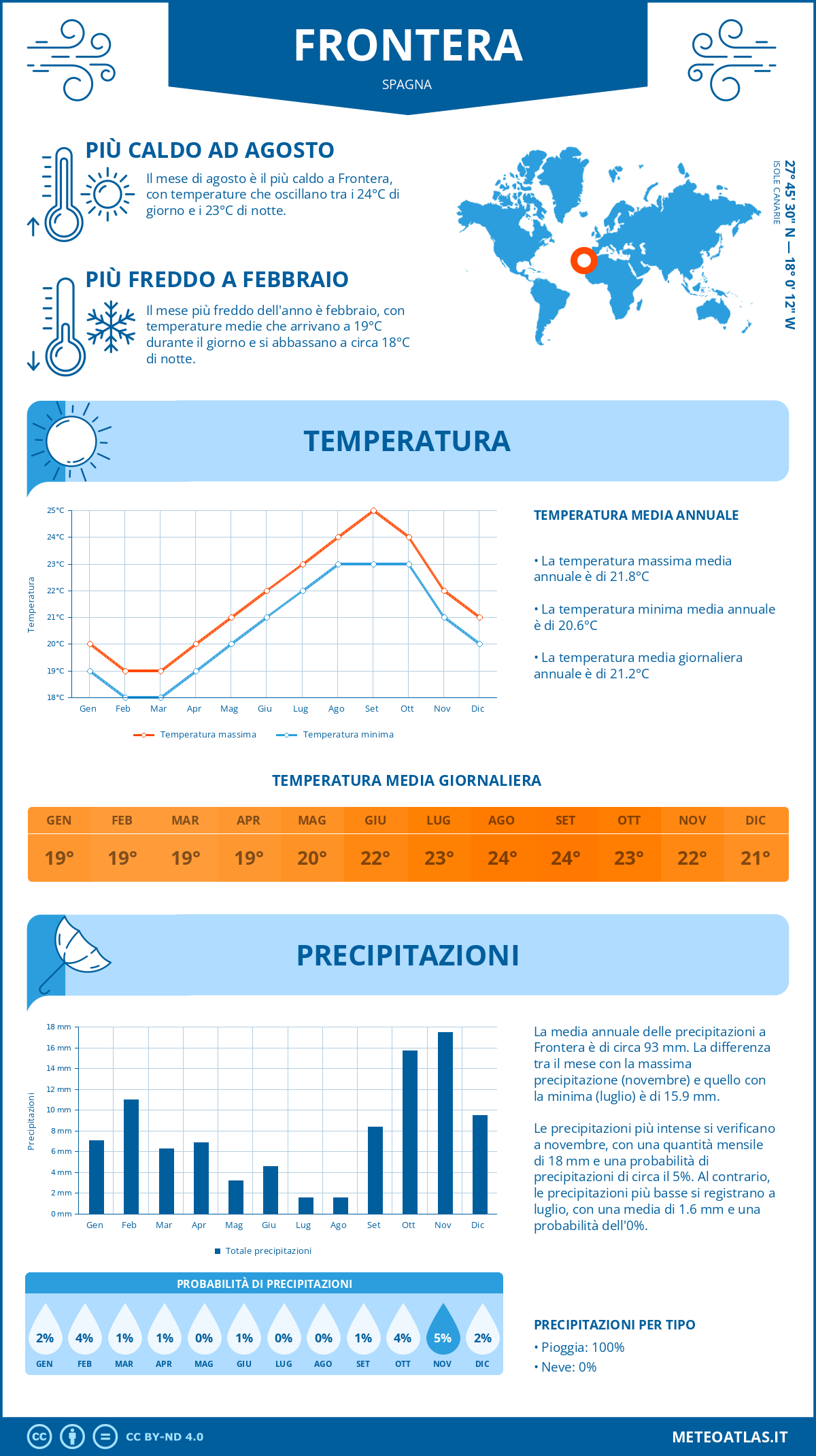 Infografica: Frontera – temperature e precipitazioni mensili con grafici sulle tendenze climatiche annuali Infografica: Frontera (Spagna) – temperature e precipitazioni mensili con grafici sulle tendenze climatiche annuali