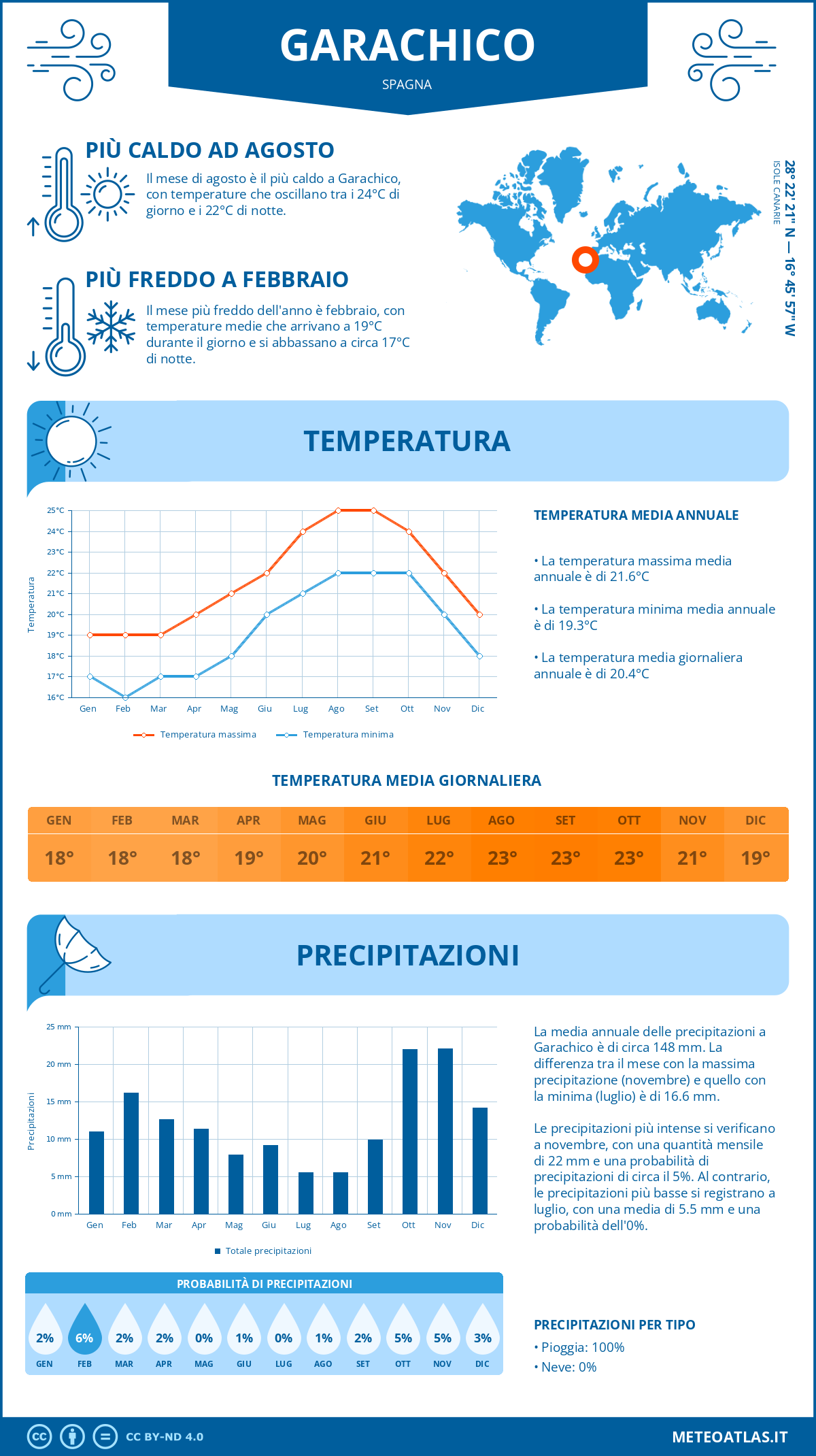Infografica: Garachico – temperature e precipitazioni mensili con grafici sulle tendenze climatiche annuali Infografica: Garachico (Spagna) – temperature e precipitazioni mensili con grafici sulle tendenze climatiche annuali
