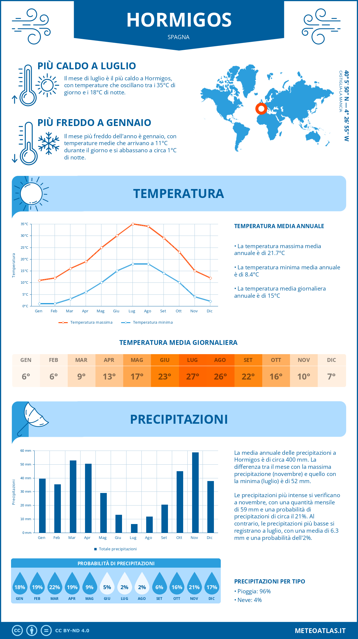 Infografica: Hormigos (Spagna) – temperature e precipitazioni mensili con grafici sulle tendenze climatiche annuali