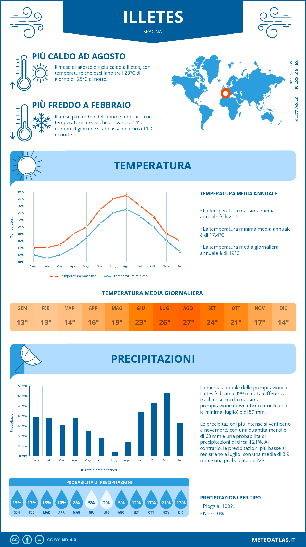 Infografica: Illetes (Spagna) - temperature e precipitazioni mensili con grafici sulle tendenze climatiche annuali