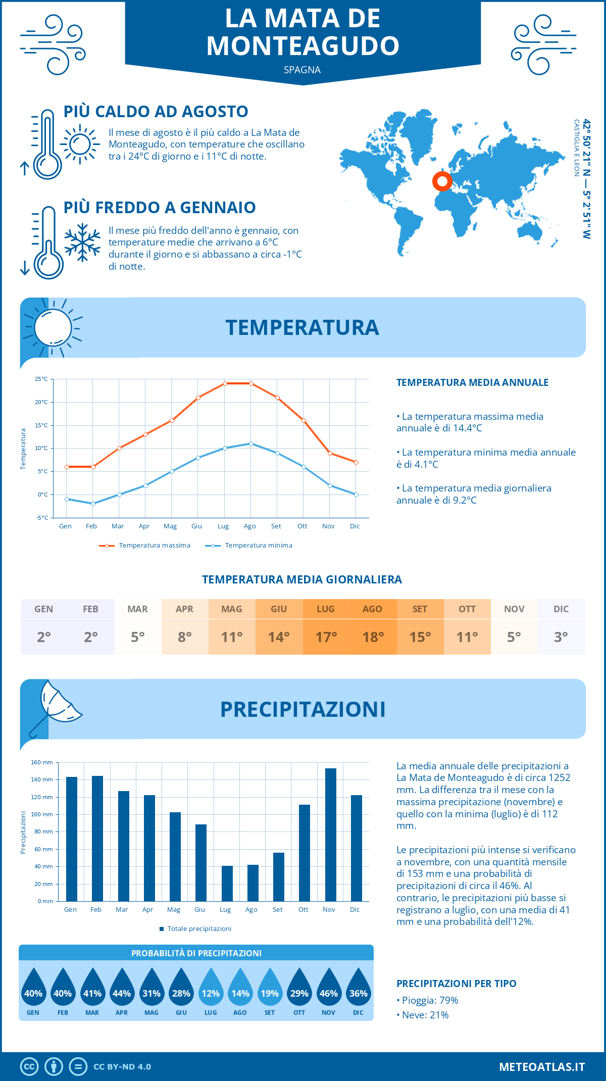 Infografica: La Mata de Monteagudo – temperature e precipitazioni mensili con grafici sulle tendenze climatiche annuali Infografica: La Mata de Monteagudo (Spagna) – temperature e precipitazioni mensili con grafici sulle tendenze climatiche annuali