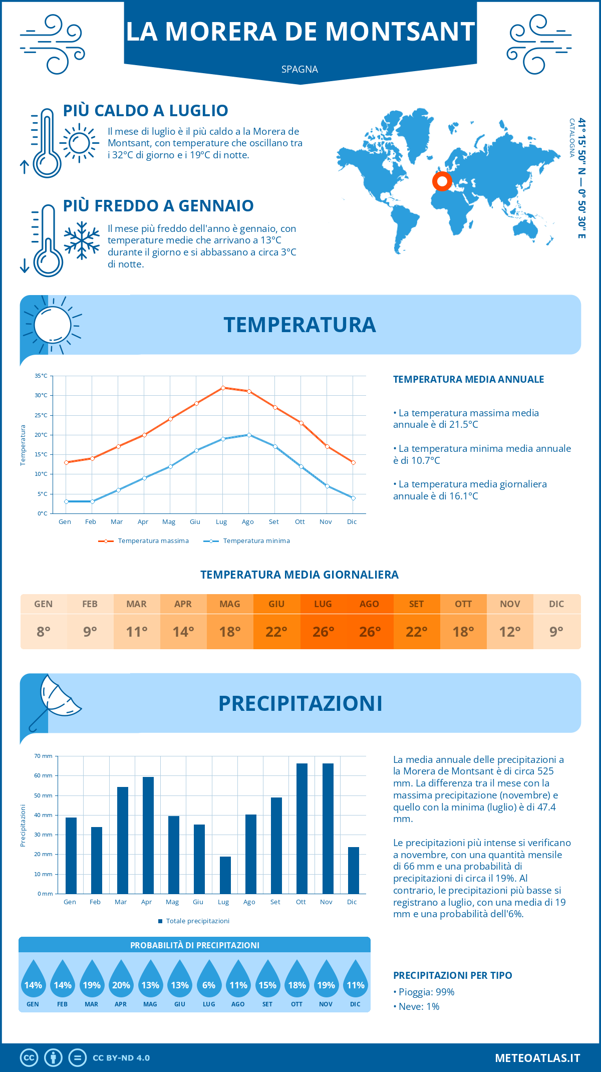 Infografica: la Morera de Montsant (Spagna) – temperature e precipitazioni mensili con grafici sulle tendenze climatiche annuali