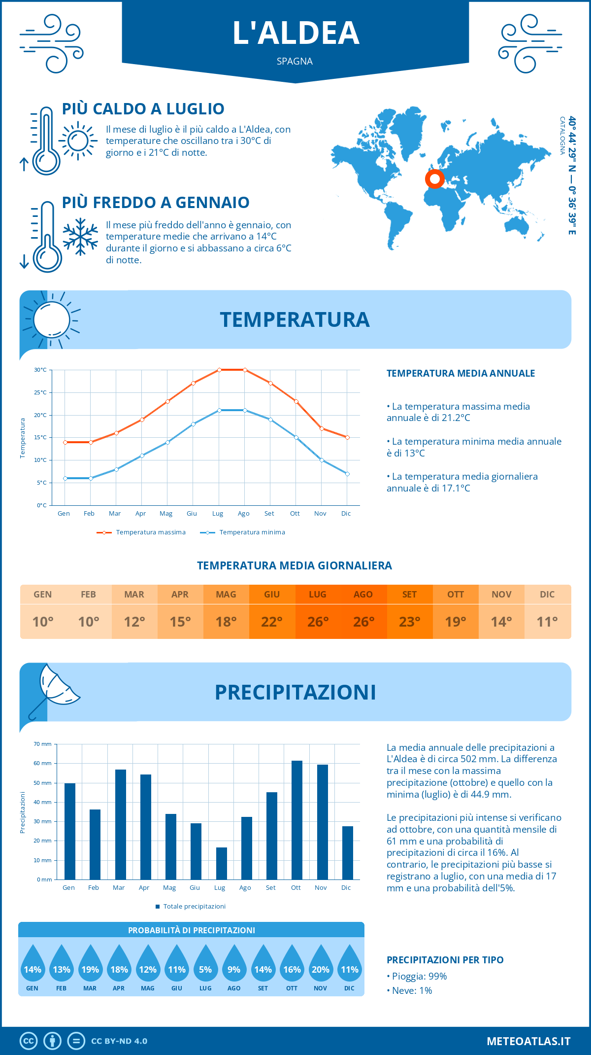 Infografica: L'Aldea – temperature e precipitazioni mensili con grafici sulle tendenze climatiche annuali Infografica: L'Aldea (Spagna) – temperature e precipitazioni mensili con grafici sulle tendenze climatiche annuali