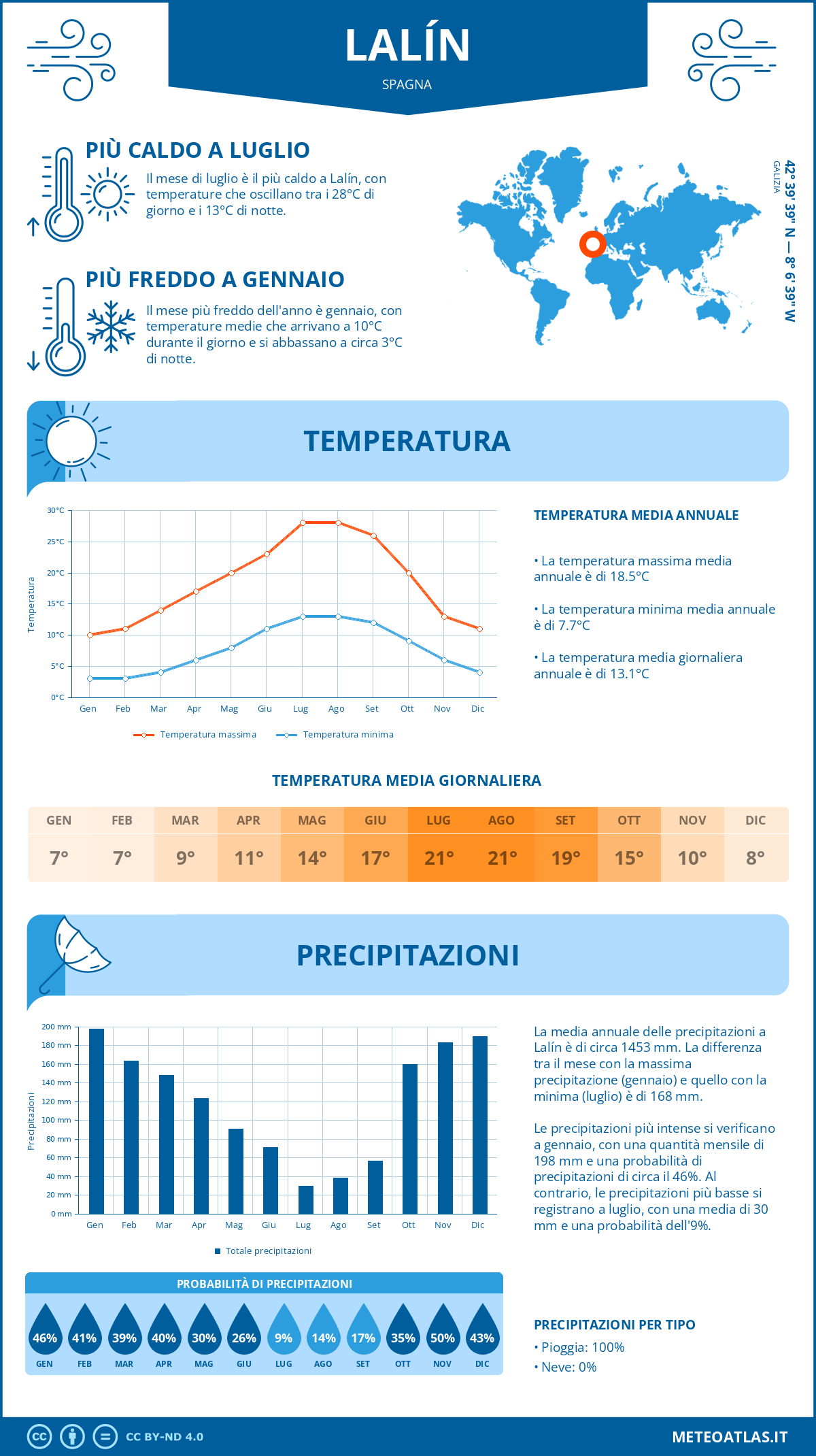 Infografica: Lalín – temperature e precipitazioni mensili con grafici sulle tendenze climatiche annuali Infografica: Lalín (Spagna) – temperature e precipitazioni mensili con grafici sulle tendenze climatiche annuali