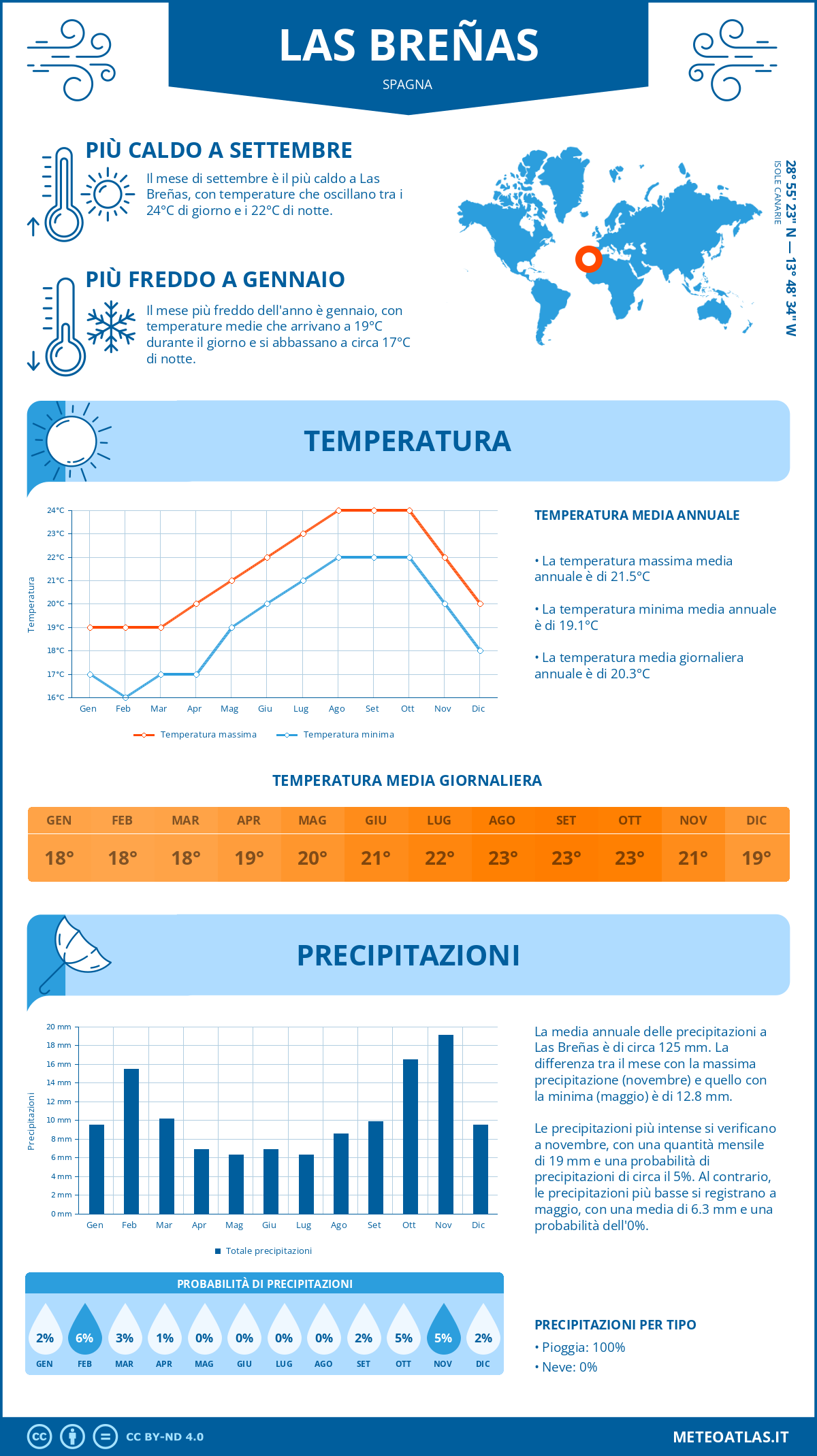 Infografica: Las Breñas – temperature e precipitazioni mensili con grafici sulle tendenze climatiche annuali Infografica: Las Breñas (Spagna) – temperature e precipitazioni mensili con grafici sulle tendenze climatiche annuali