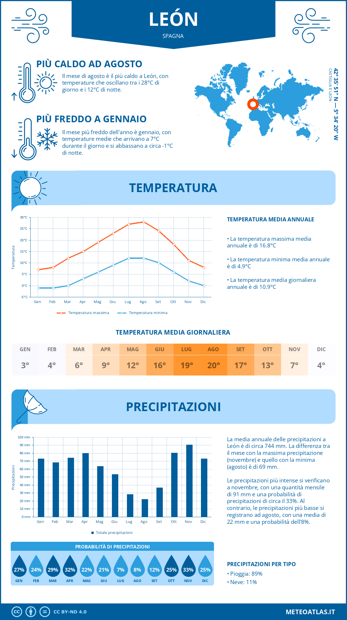 Infografica: León – temperature e precipitazioni mensili con grafici sulle tendenze climatiche annuali Infografica: León (Spagna) – temperature e precipitazioni mensili con grafici sulle tendenze climatiche annuali