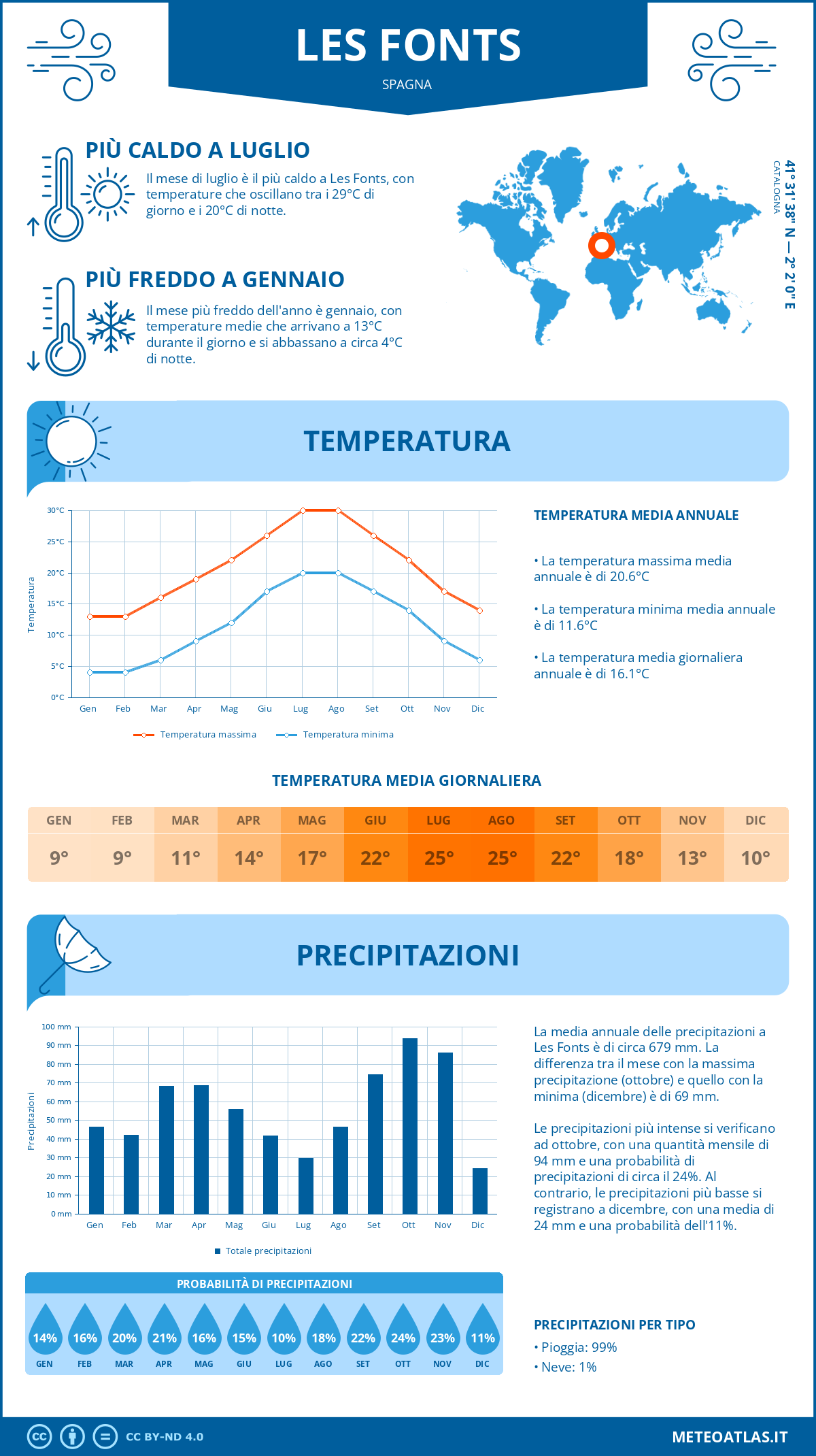 Infografica: Les Fonts – temperature e precipitazioni mensili con grafici sulle tendenze climatiche annuali Infografica: Les Fonts (Spagna) – temperature e precipitazioni mensili con grafici sulle tendenze climatiche annuali