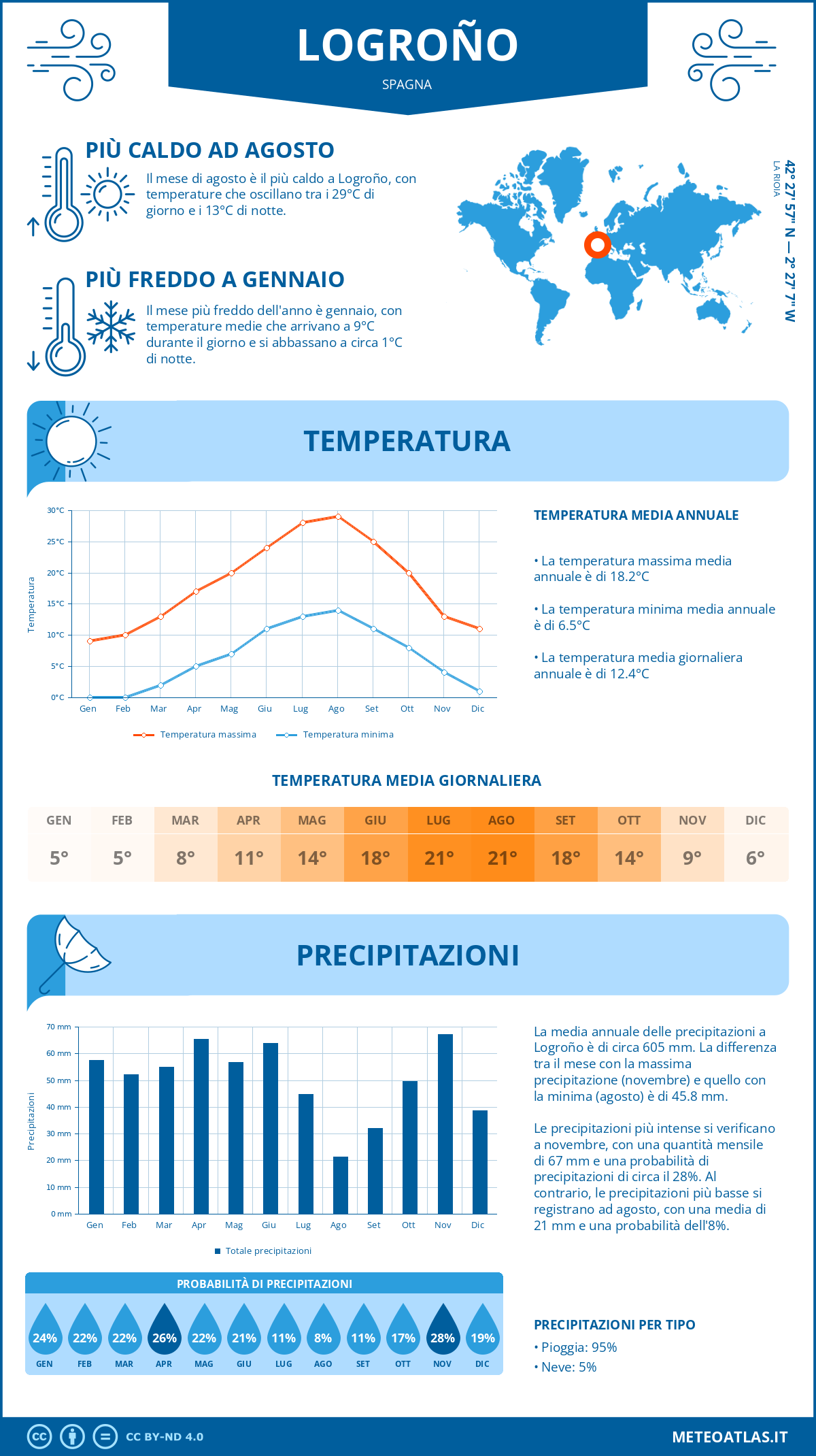 Infografica: Logroño (Spagna) – temperature e precipitazioni mensili con grafici sulle tendenze climatiche annuali