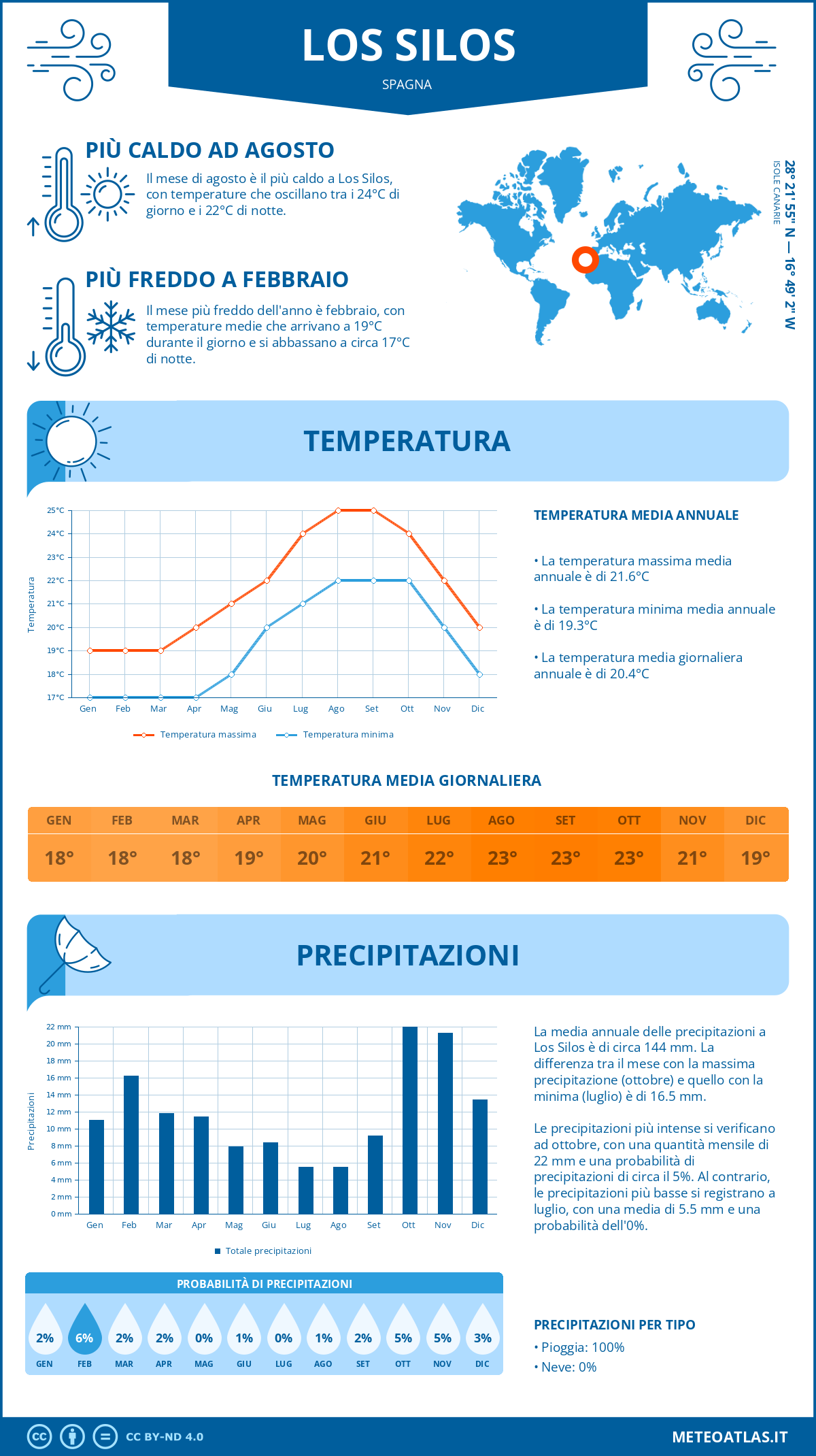 Infografica: Los Silos – temperature e precipitazioni mensili con grafici sulle tendenze climatiche annuali Infografica: Los Silos (Spagna) – temperature e precipitazioni mensili con grafici sulle tendenze climatiche annuali