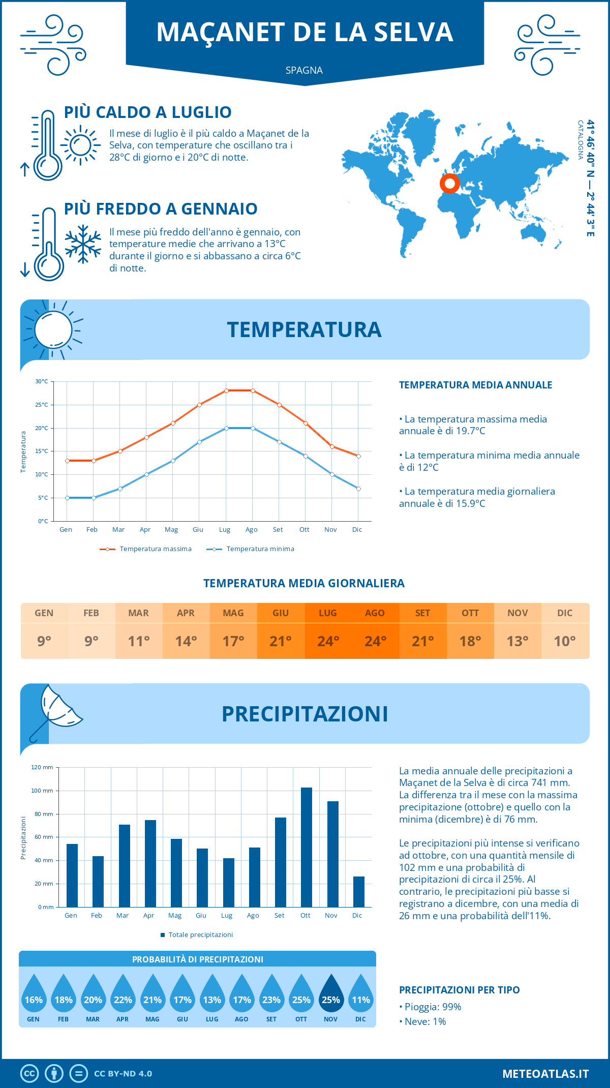 Infografica: Maçanet de la Selva – temperature e precipitazioni mensili con grafici sulle tendenze climatiche annuali Infografica: Maçanet de la Selva (Spagna) – temperature e precipitazioni mensili con grafici sulle tendenze climatiche annuali