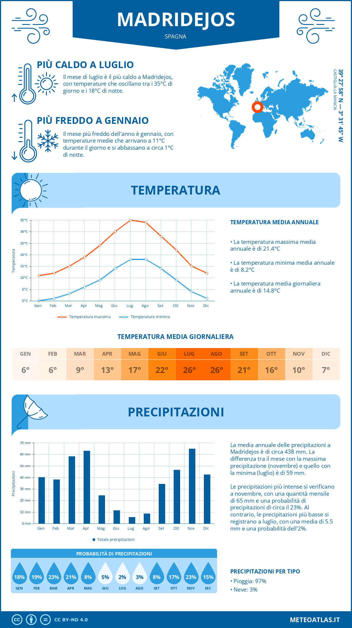 Infografica: Madridejos (Spagna) – temperature e precipitazioni mensili con grafici sulle tendenze climatiche annuali