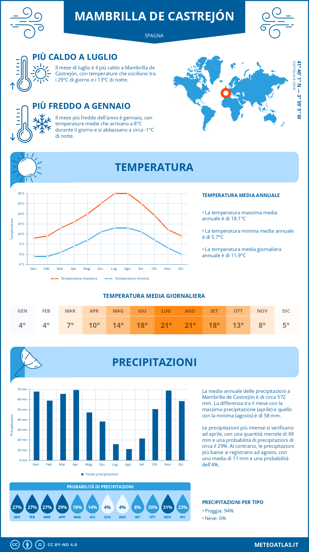 Infografica: Mambrilla de Castrejón – temperature e precipitazioni mensili con grafici sulle tendenze climatiche annuali Infografica: Mambrilla de Castrejón (Spagna) – temperature e precipitazioni mensili con grafici sulle tendenze climatiche annuali