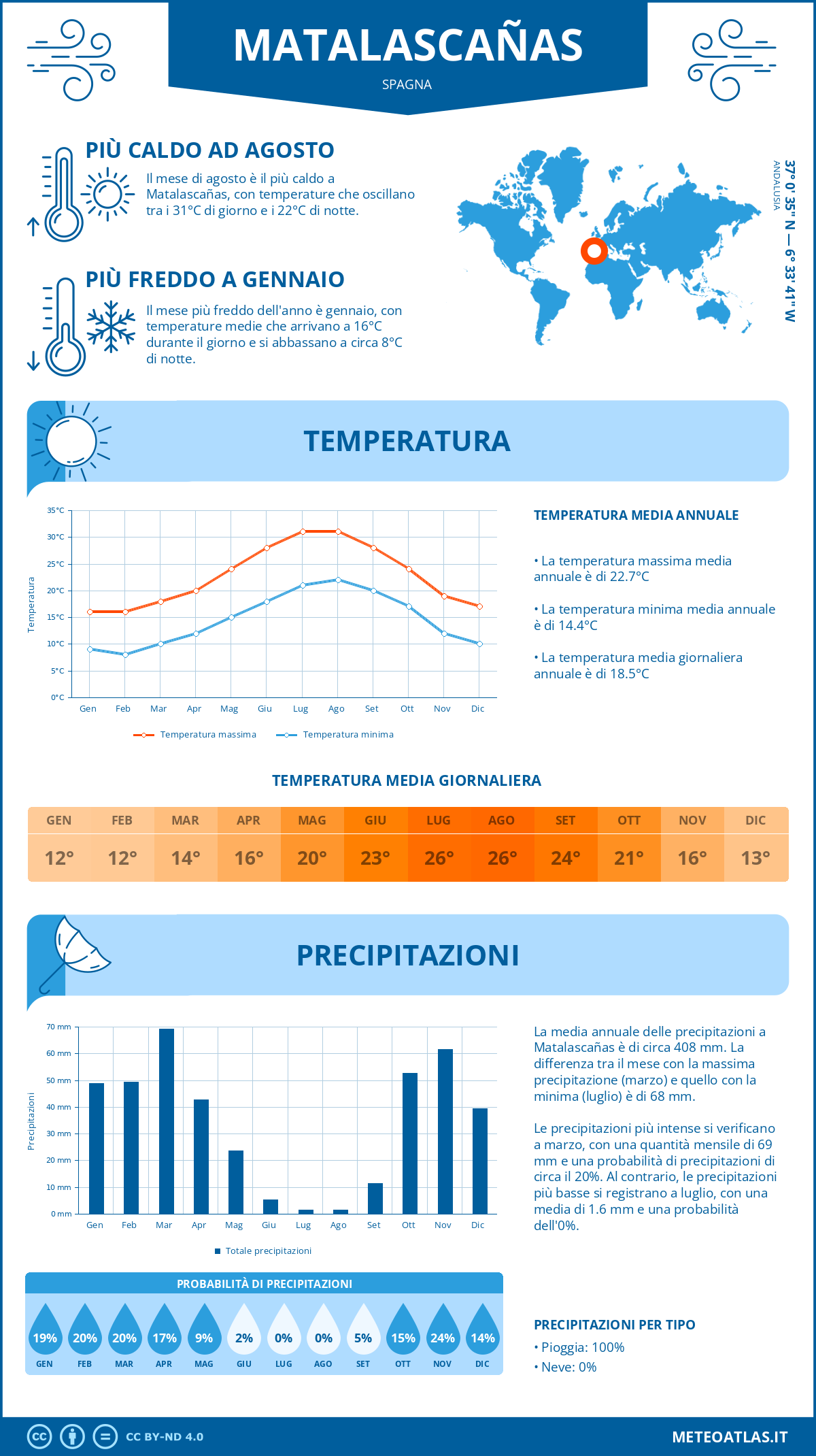Infografica: Matalascañas (Spagna) - temperature e precipitazioni mensili con grafici sulle tendenze climatiche annuali