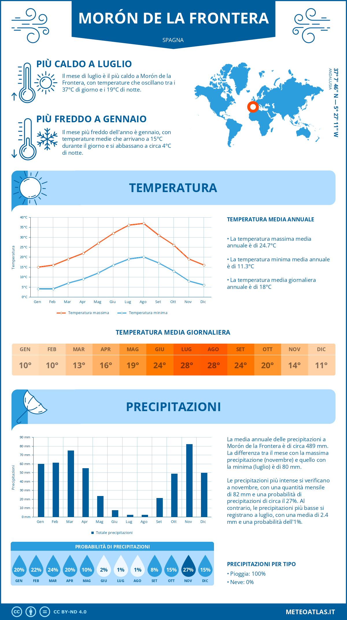 Infografica: Morón de la Frontera (Spagna) – temperature e precipitazioni mensili con grafici sulle tendenze climatiche annuali