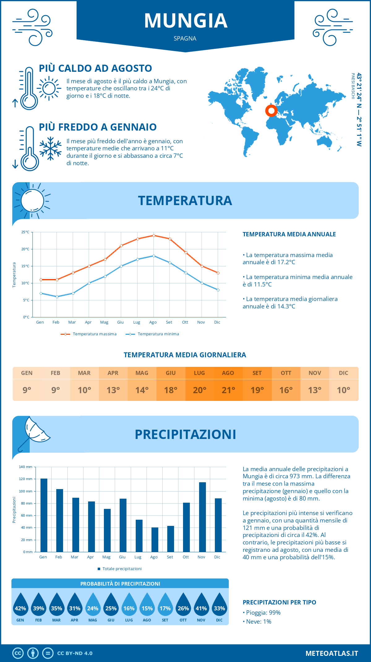 Infografica: Mungia – temperature e precipitazioni mensili con grafici sulle tendenze climatiche annuali Infografica: Mungia (Spagna) – temperature e precipitazioni mensili con grafici sulle tendenze climatiche annuali