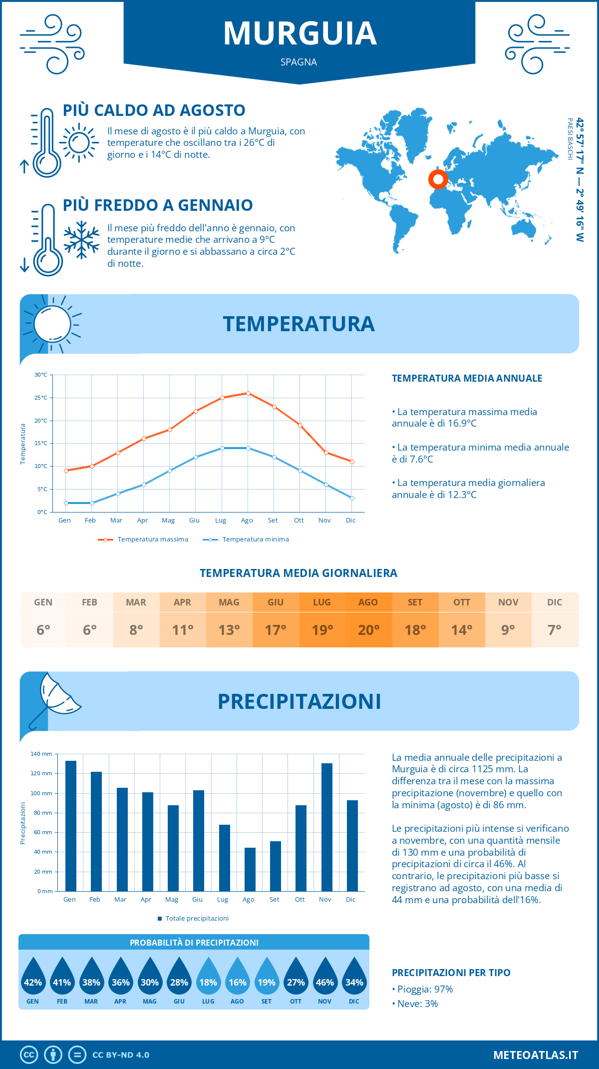 Infografica: Murguia – temperature e precipitazioni mensili con grafici sulle tendenze climatiche annuali Infografica: Murguia (Spagna) – temperature e precipitazioni mensili con grafici sulle tendenze climatiche annuali