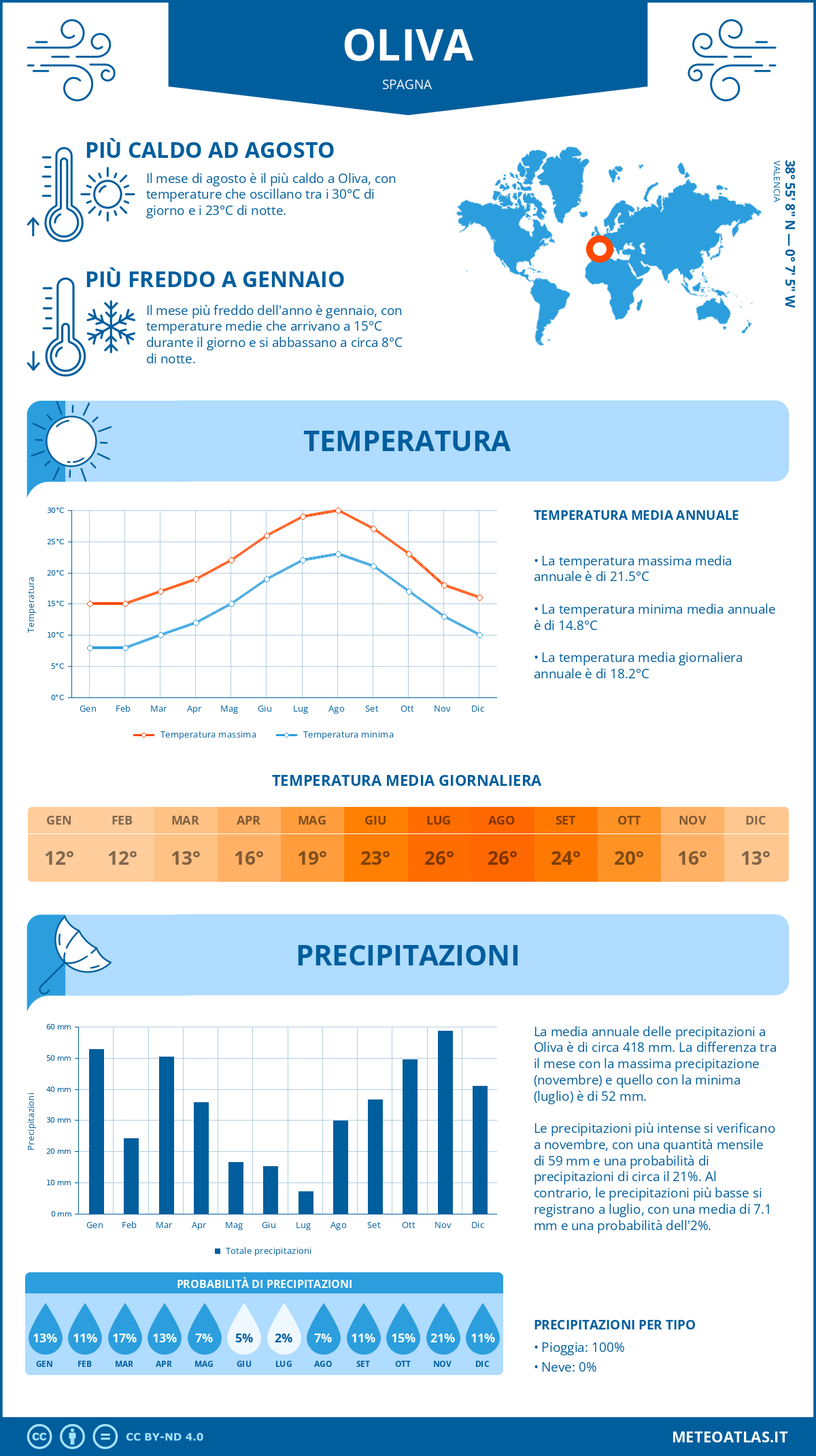 Infografica: Oliva (Spagna) – temperature e precipitazioni mensili con grafici sulle tendenze climatiche annuali