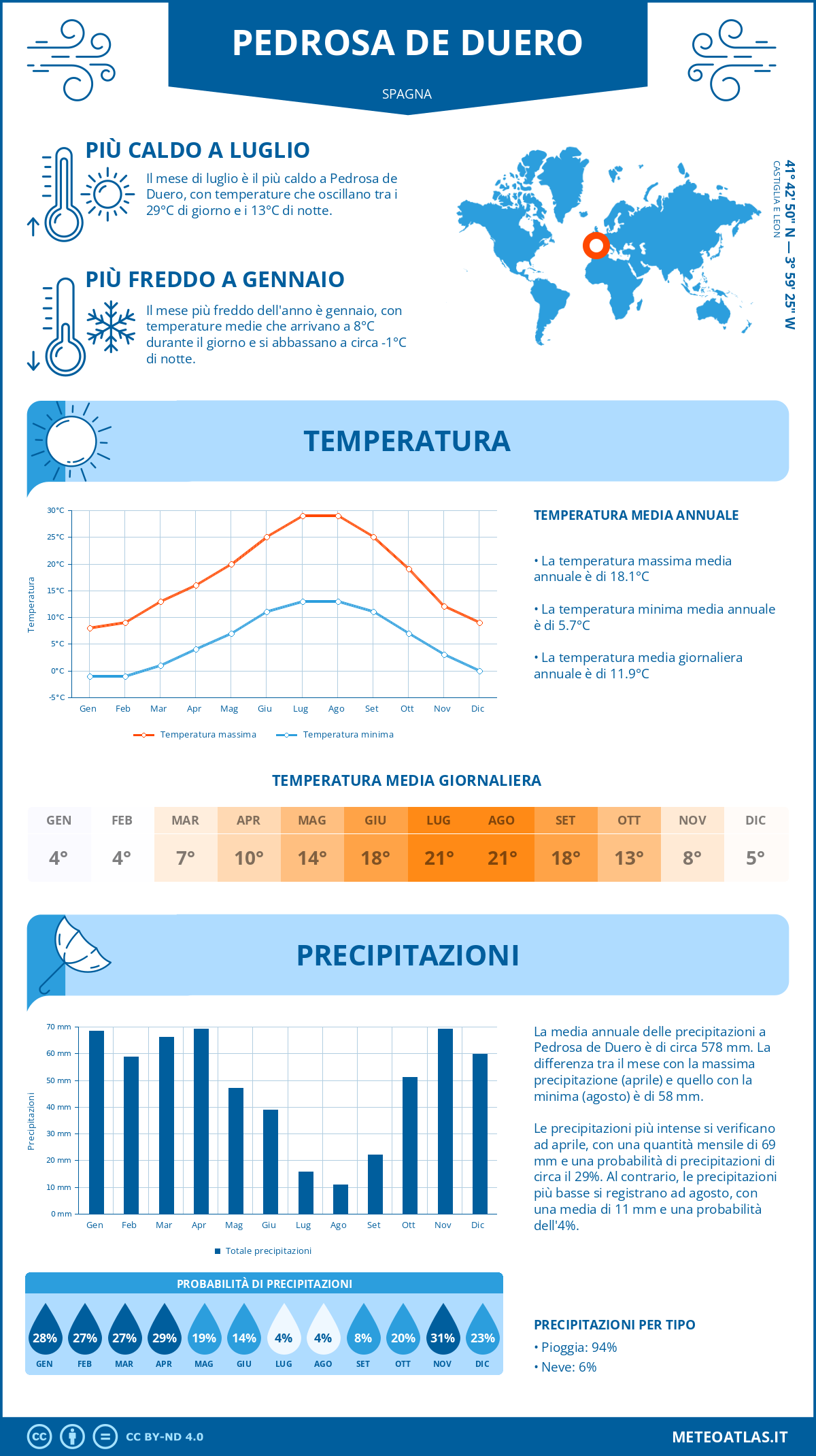 Infografica: Pedrosa de Duero – temperature e precipitazioni mensili con grafici sulle tendenze climatiche annuali Infografica: Pedrosa de Duero (Spagna) – temperature e precipitazioni mensili con grafici sulle tendenze climatiche annuali