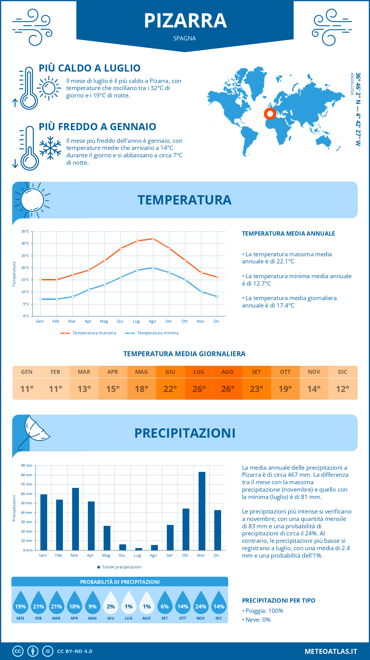 Infografica: Pizarra – temperature e precipitazioni mensili con grafici sulle tendenze climatiche annuali Infografica: Pizarra (Spagna) – temperature e precipitazioni mensili con grafici sulle tendenze climatiche annuali