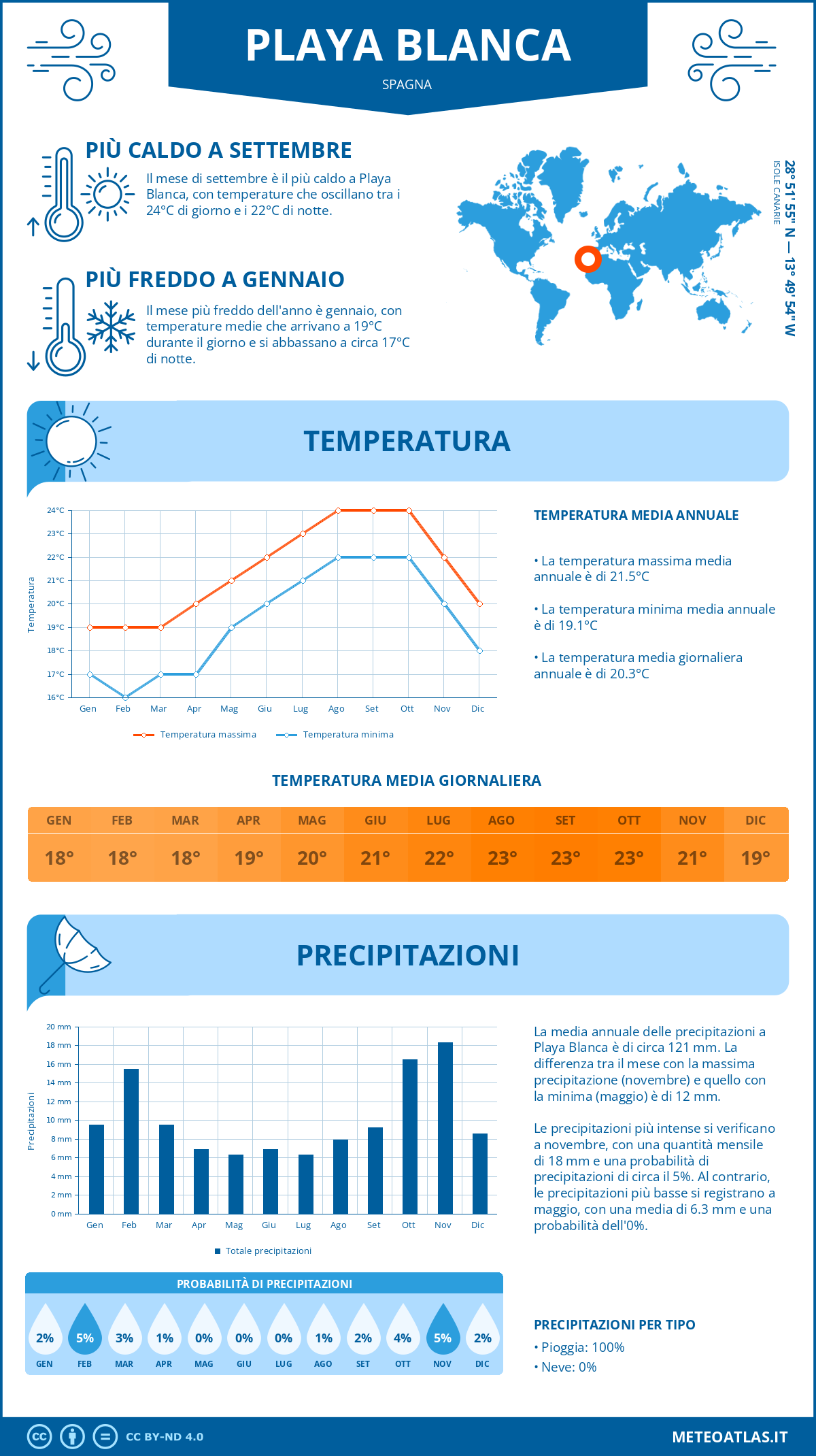 Infografica: Playa Blanca – temperature e precipitazioni mensili con grafici sulle tendenze climatiche annuali Infografica: Playa Blanca (Spagna) – temperature e precipitazioni mensili con grafici sulle tendenze climatiche annuali