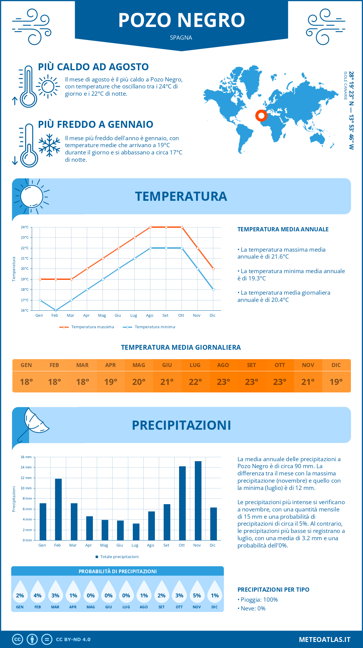 Infografica: Pozo Negro – temperature e precipitazioni mensili con grafici sulle tendenze climatiche annuali Infografica: Pozo Negro (Spagna) – temperature e precipitazioni mensili con grafici sulle tendenze climatiche annuali