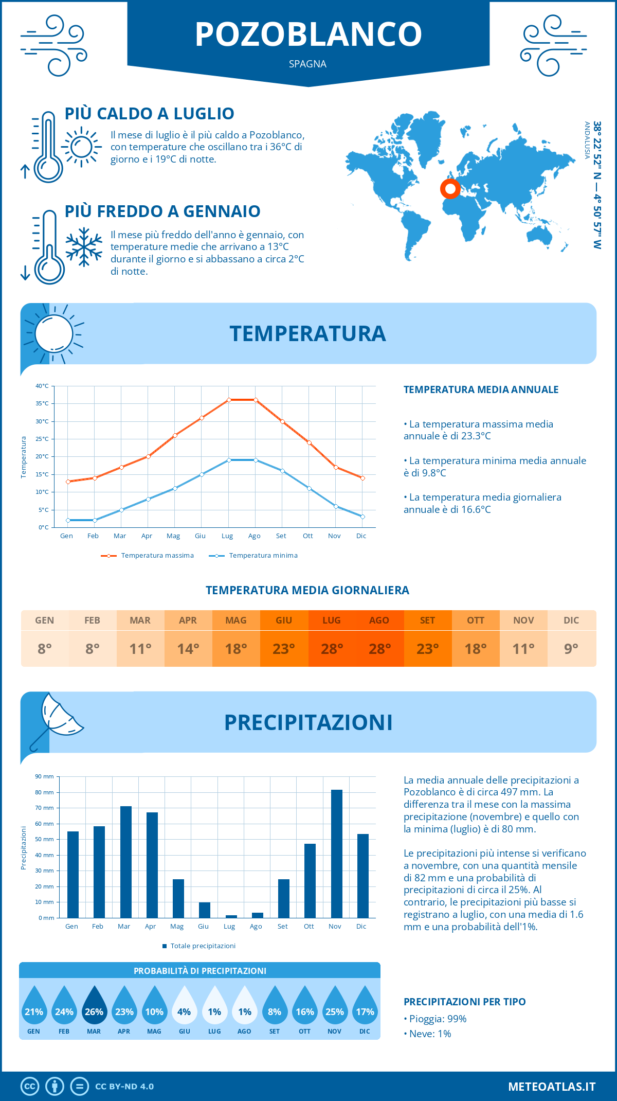 Infografica: Pozoblanco (Spagna) – temperature e precipitazioni mensili con grafici sulle tendenze climatiche annuali