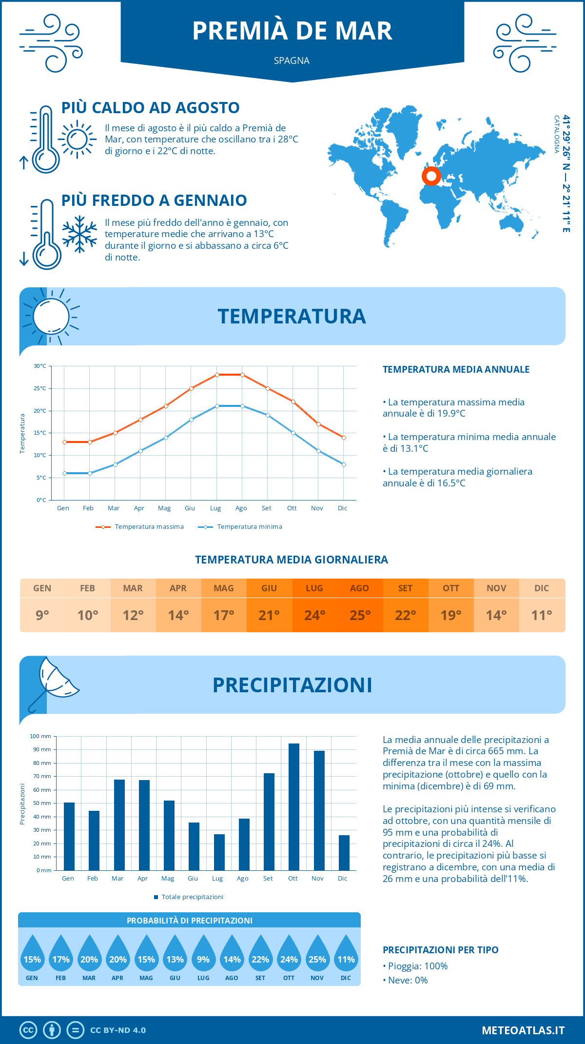 Infografica: Premià de Mar (Spagna) – temperature e precipitazioni mensili con grafici sulle tendenze climatiche annuali