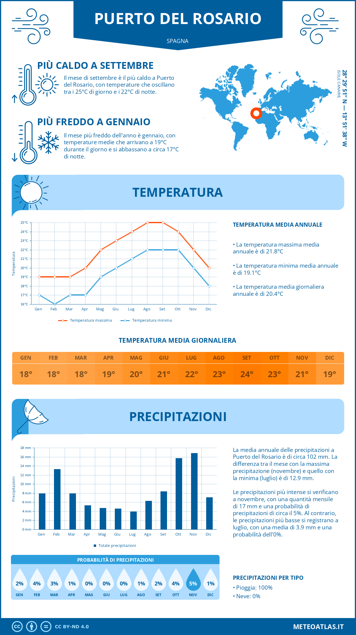 Infografica: Puerto del Rosario – temperature e precipitazioni mensili con grafici sulle tendenze climatiche annuali Infografica: Puerto del Rosario (Spagna) – temperature e precipitazioni mensili con grafici sulle tendenze climatiche annuali