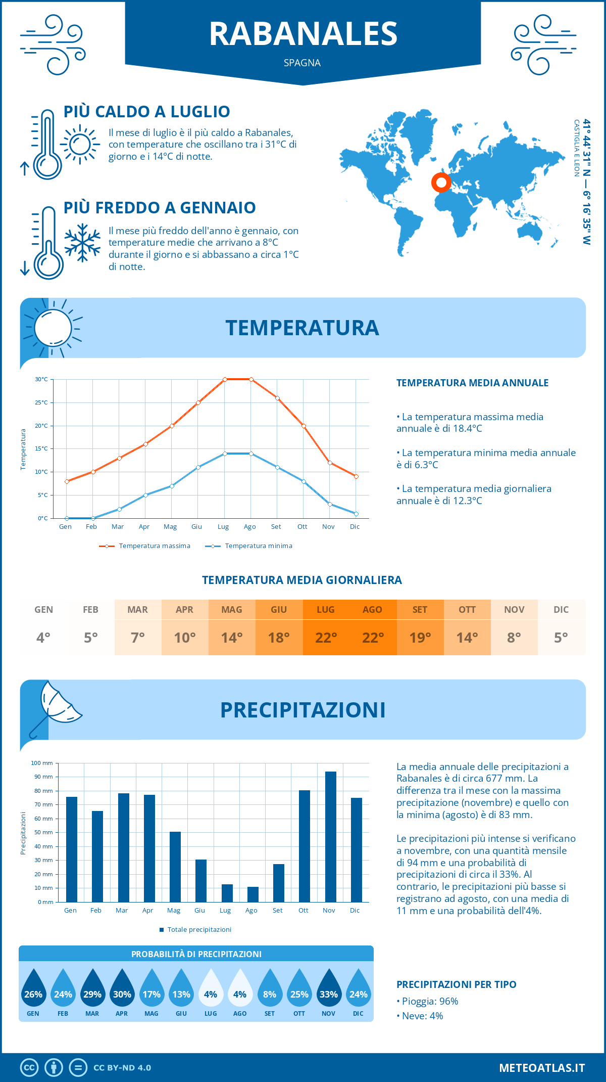 Infografica: Rabanales – temperature e precipitazioni mensili con grafici sulle tendenze climatiche annuali Infografica: Rabanales (Spagna) – temperature e precipitazioni mensili con grafici sulle tendenze climatiche annuali