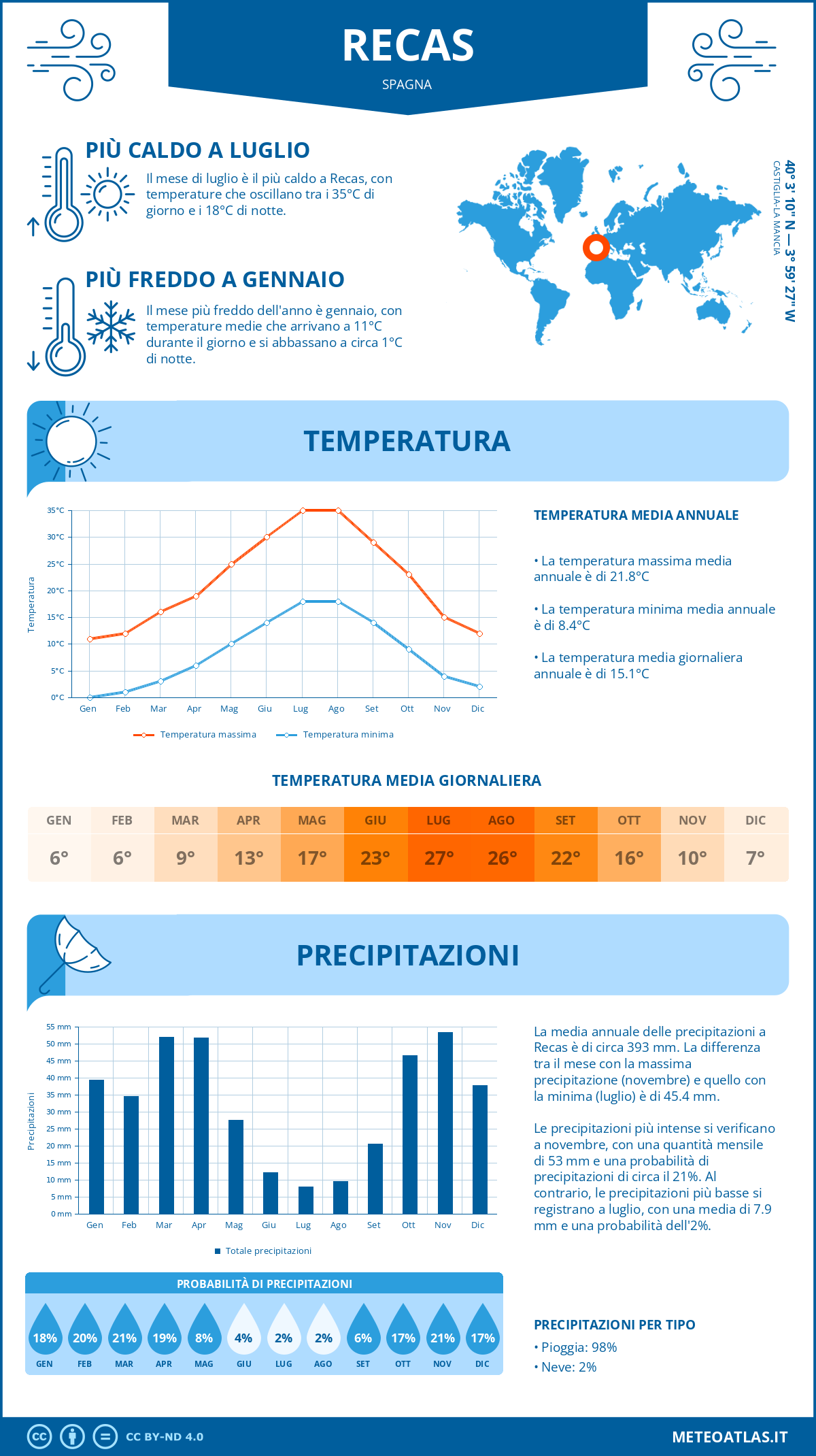 Infografica: Recas – temperature e precipitazioni mensili con grafici sulle tendenze climatiche annuali Infografica: Recas (Spagna) – temperature e precipitazioni mensili con grafici sulle tendenze climatiche annuali