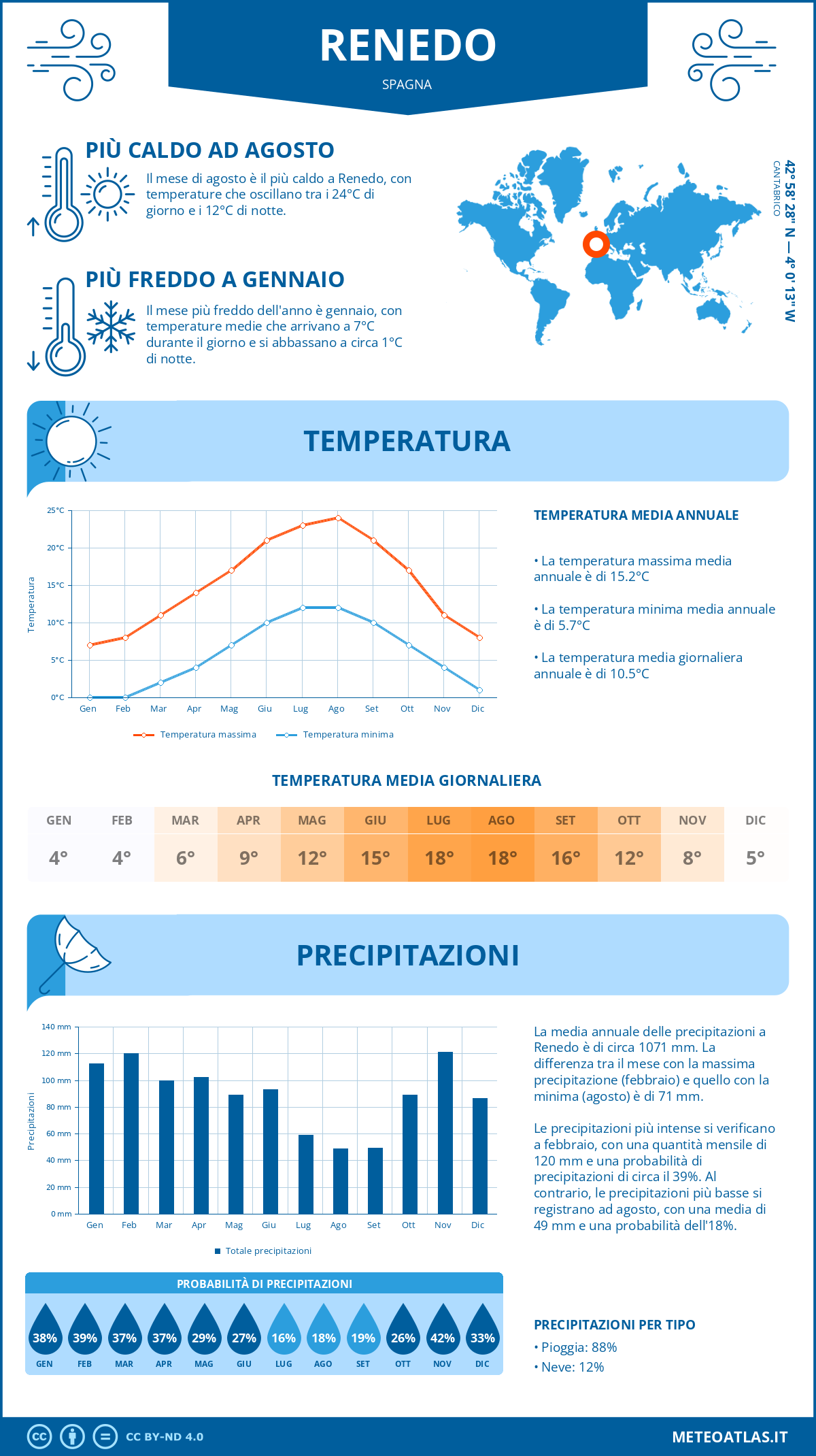 Infografica: Renedo – temperature e precipitazioni mensili con grafici sulle tendenze climatiche annuali Infografica: Renedo (Spagna) – temperature e precipitazioni mensili con grafici sulle tendenze climatiche annuali