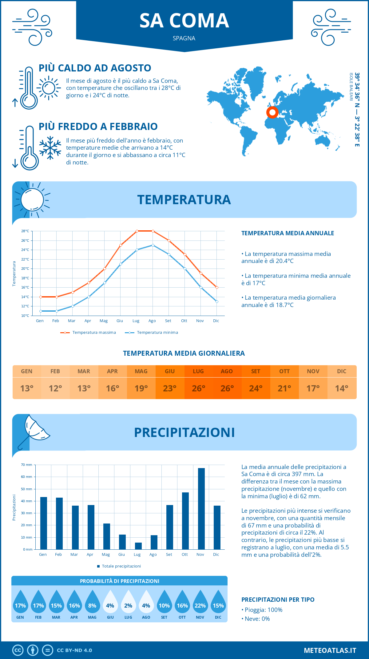 Infografica: Sa Coma – temperature e precipitazioni mensili con grafici sulle tendenze climatiche annuali Infografica: Sa Coma (Spagna) – temperature e precipitazioni mensili con grafici sulle tendenze climatiche annuali