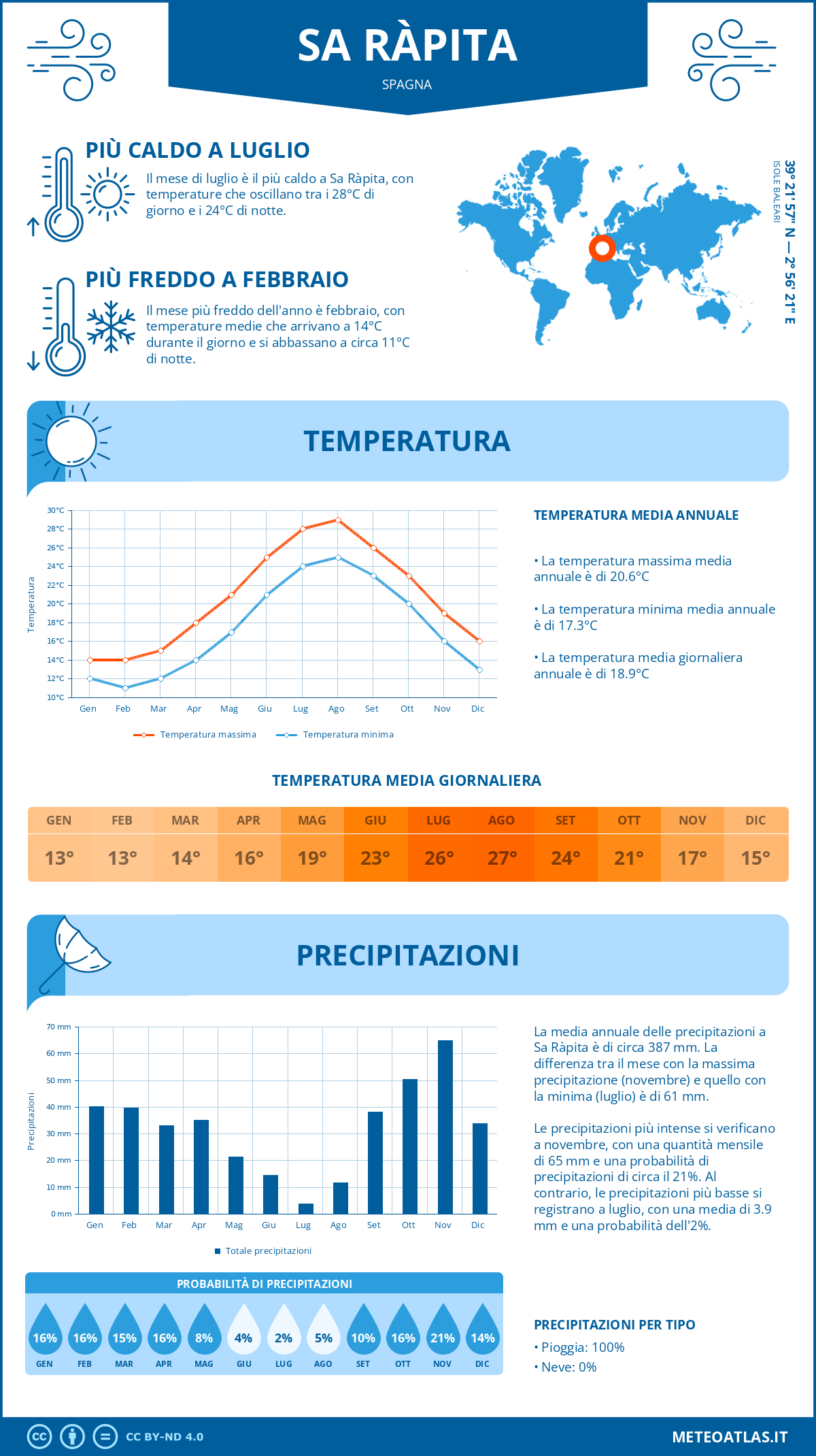 Infografica: Sa Ràpita (Spagna) - temperature e precipitazioni mensili con grafici sulle tendenze climatiche annuali