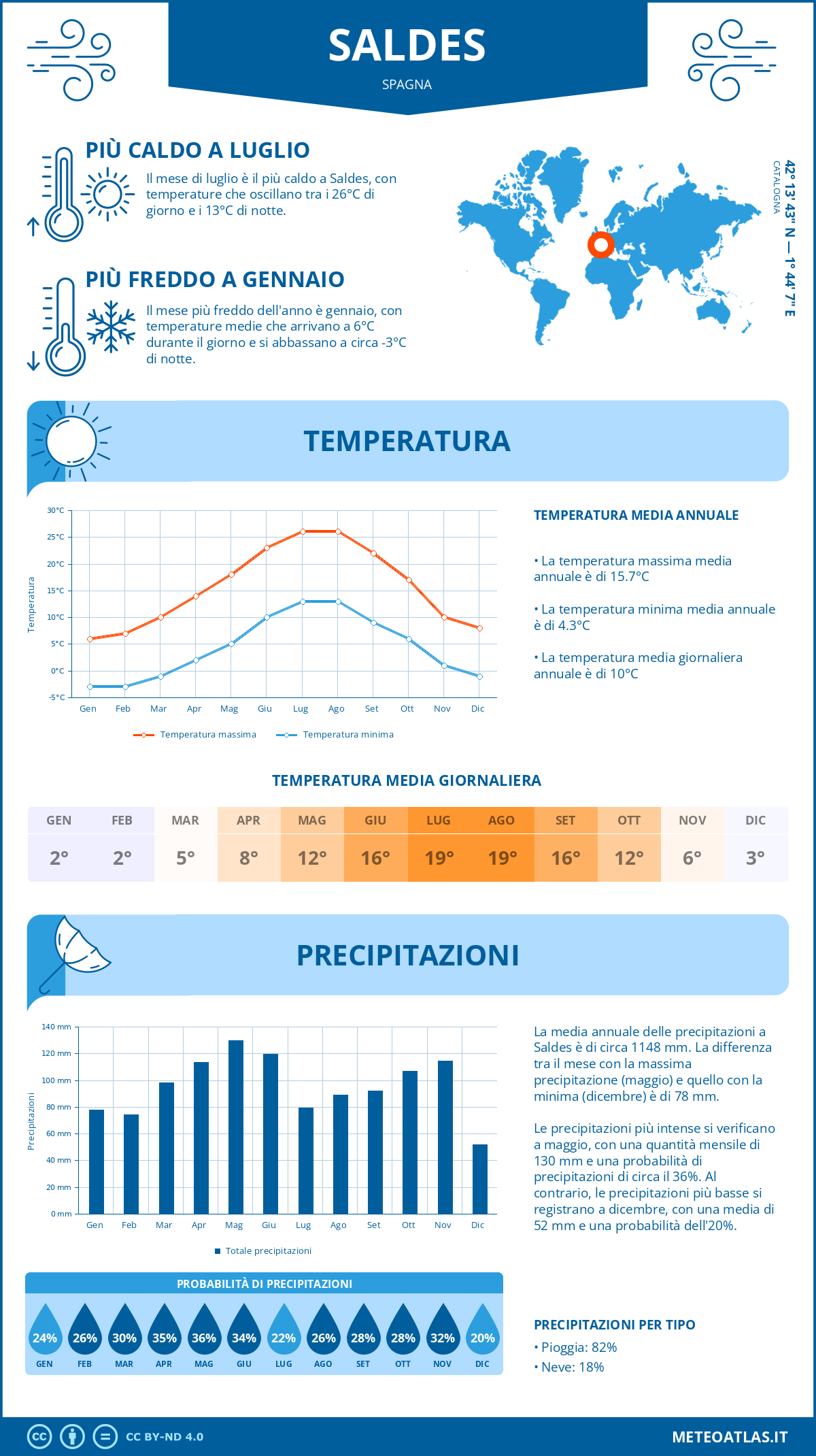 Infografica: Saldes – temperature e precipitazioni mensili con grafici sulle tendenze climatiche annuali Infografica: Saldes (Spagna) – temperature e precipitazioni mensili con grafici sulle tendenze climatiche annuali