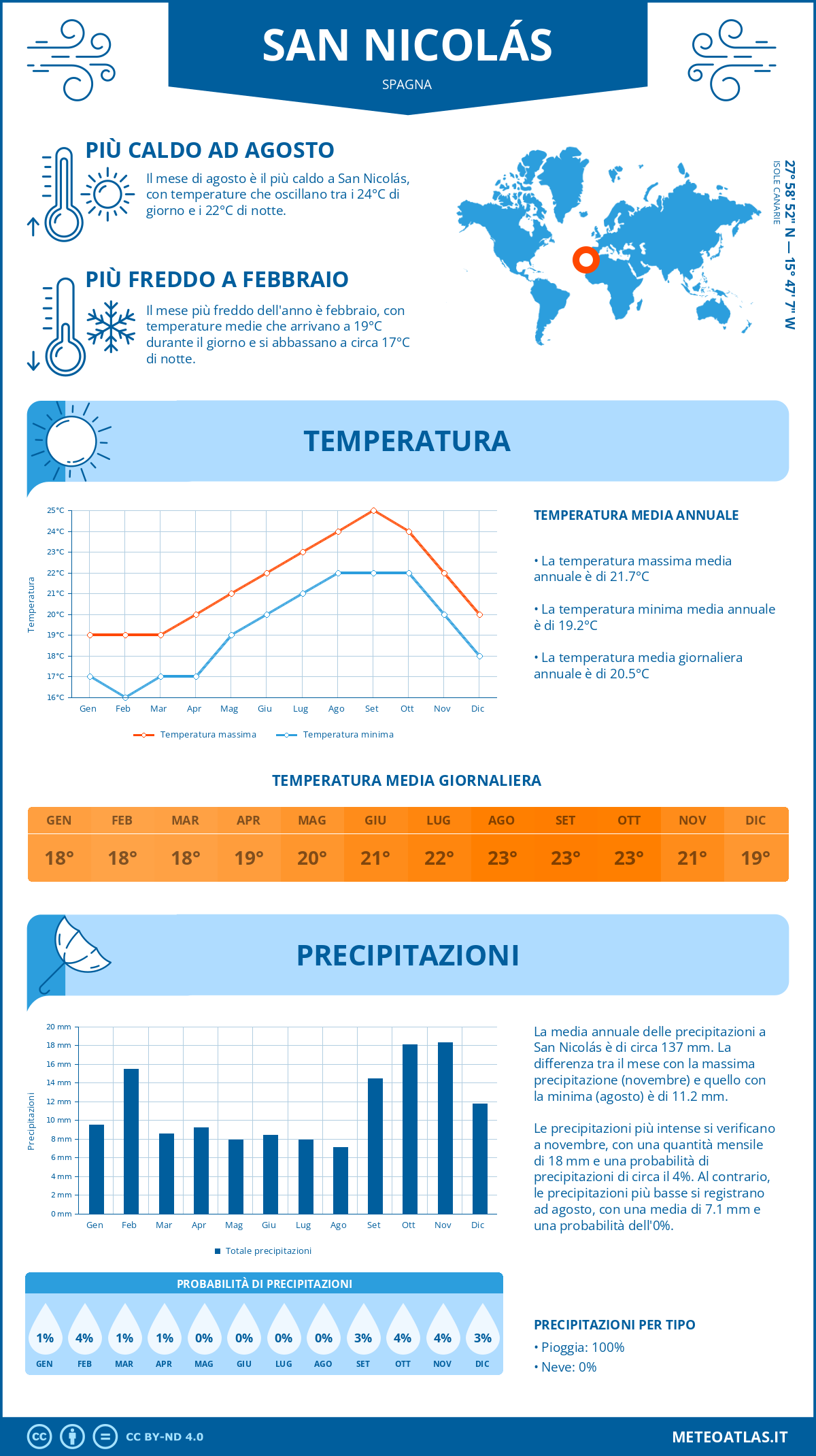 Infografica: San Nicolás (Spagna) - temperature e precipitazioni mensili con grafici sulle tendenze climatiche annuali