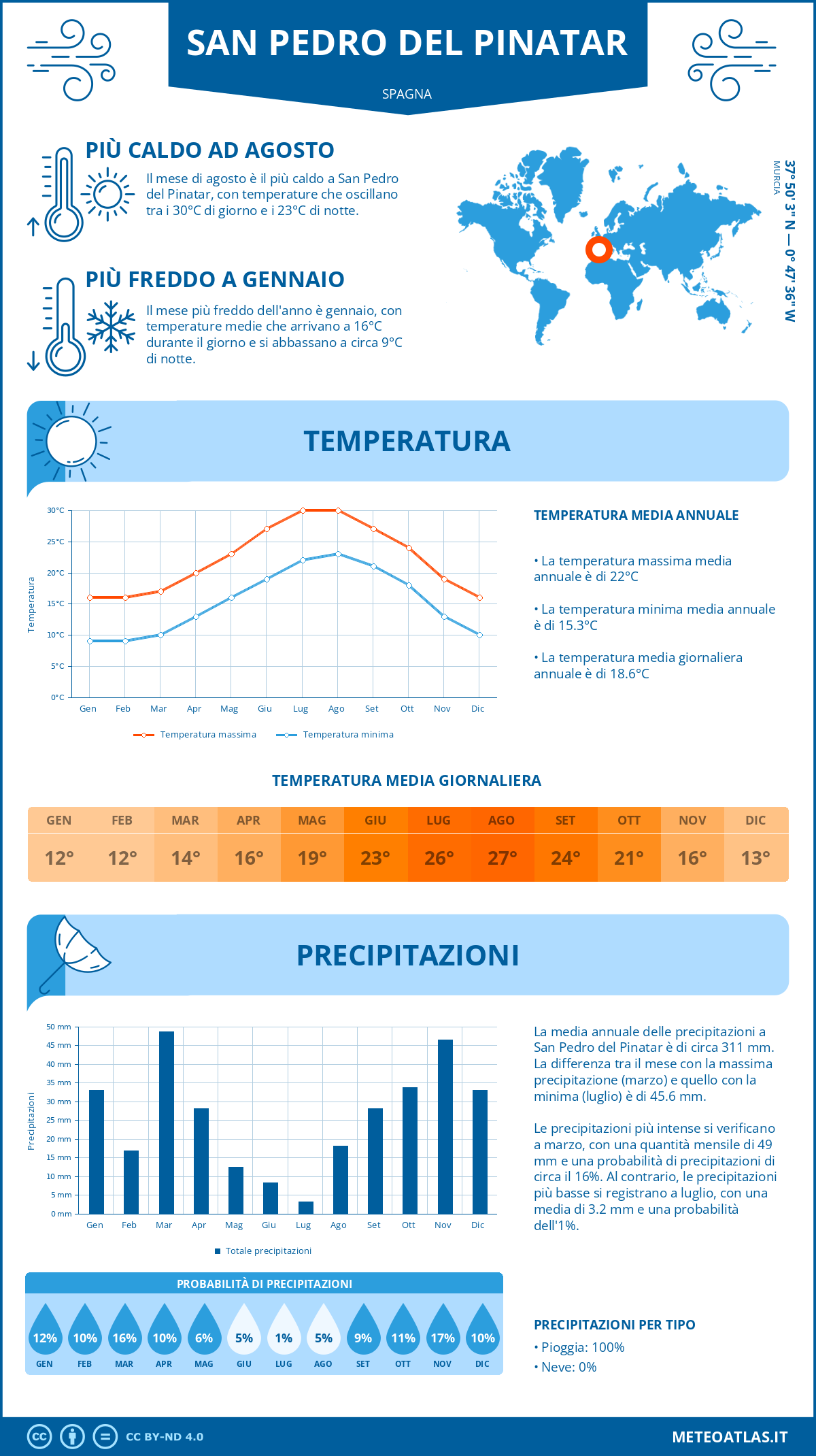 Infografica: San Pedro del Pinatar – temperature e precipitazioni mensili con grafici sulle tendenze climatiche annuali Infografica: San Pedro del Pinatar (Spagna) – temperature e precipitazioni mensili con grafici sulle tendenze climatiche annuali