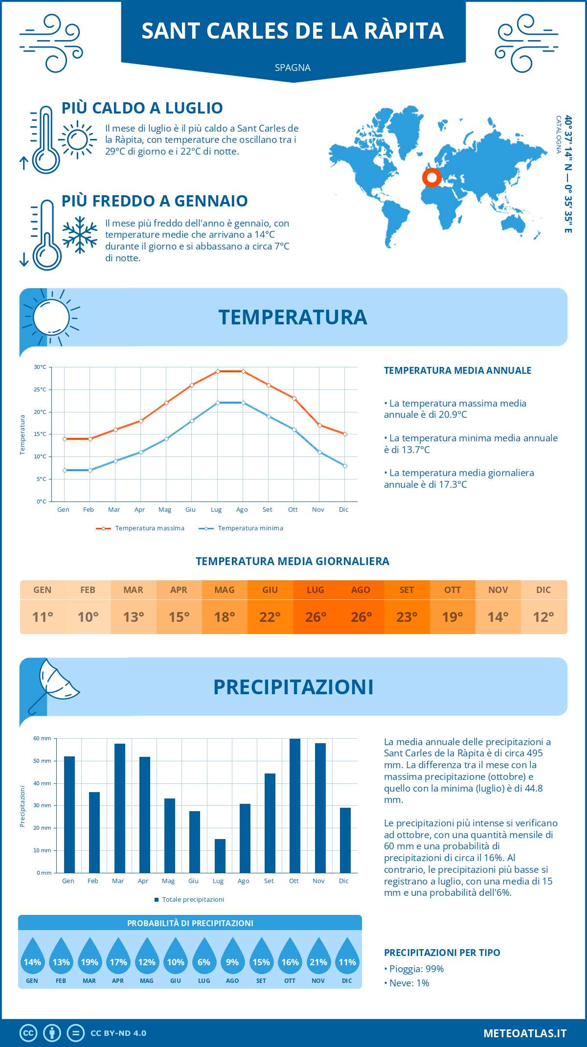 Infografica: Sant Carles de la Ràpita (Spagna) – temperature e precipitazioni mensili con grafici sulle tendenze climatiche annuali