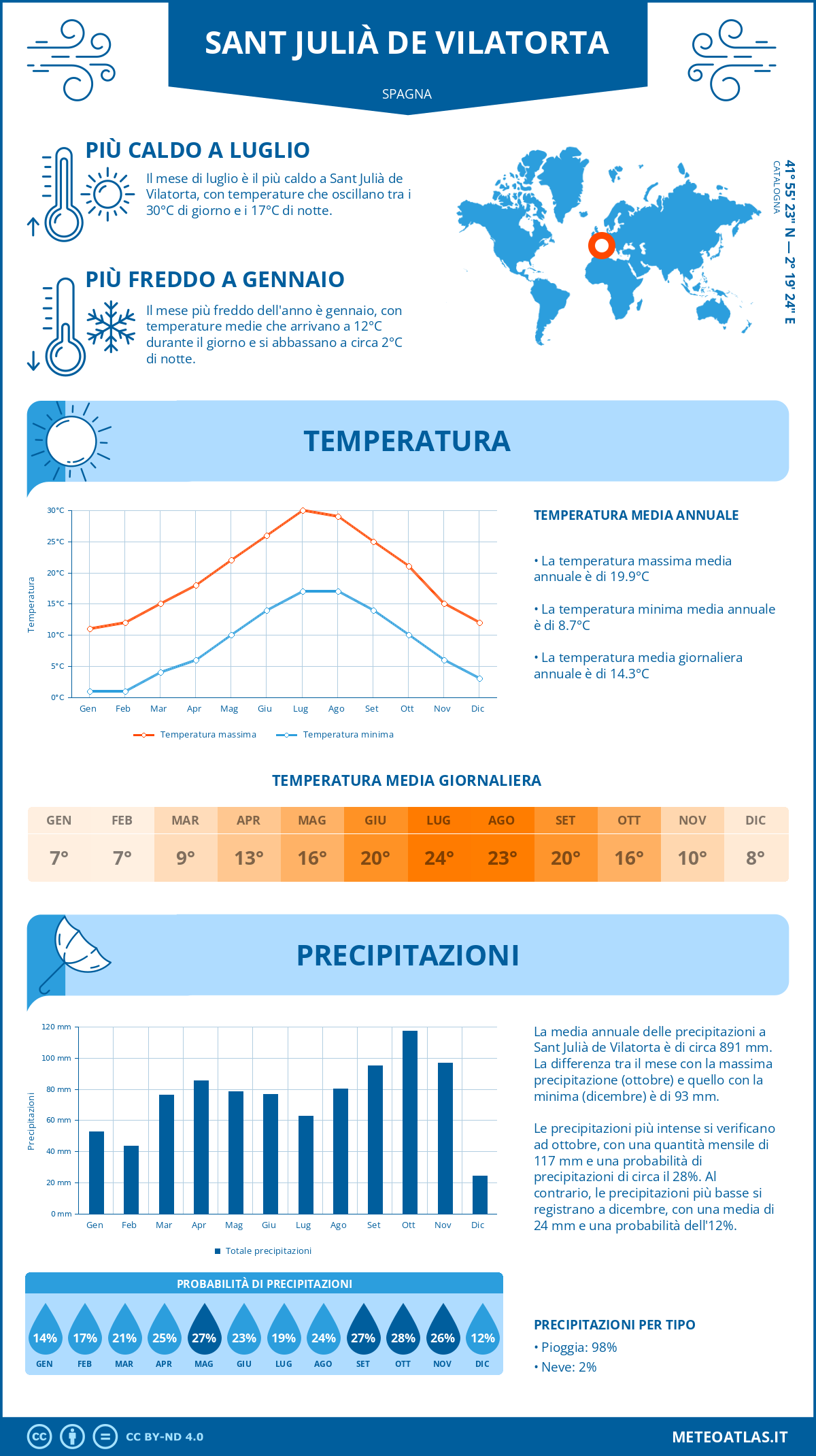 Infografica: Sant Julià de Vilatorta – temperature e precipitazioni mensili con grafici sulle tendenze climatiche annuali Infografica: Sant Julià de Vilatorta (Spagna) – temperature e precipitazioni mensili con grafici sulle tendenze climatiche annuali