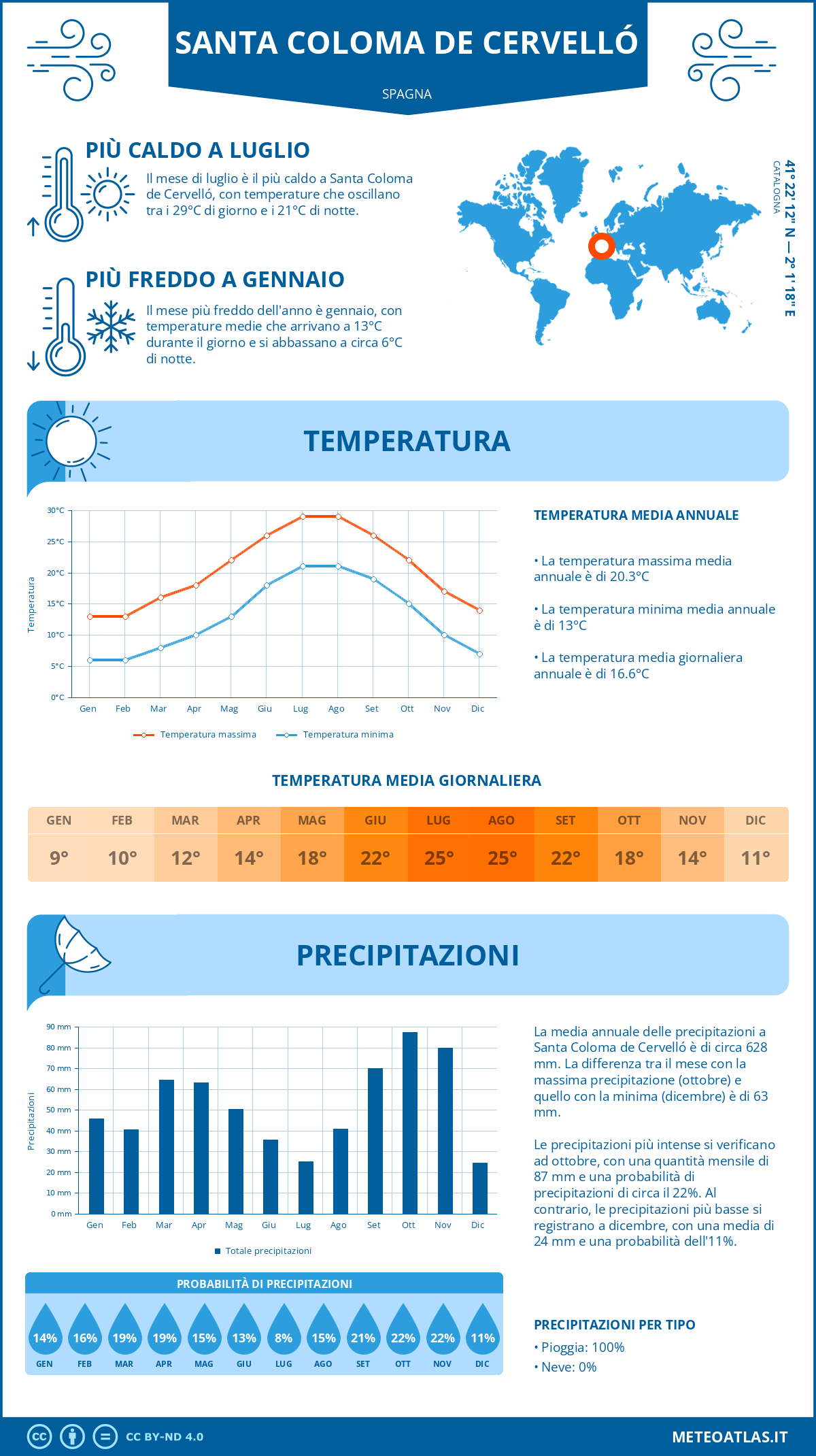 Infografica: Santa Coloma de Cervelló – temperature e precipitazioni mensili con grafici sulle tendenze climatiche annuali Infografica: Santa Coloma de Cervelló (Spagna) – temperature e precipitazioni mensili con grafici sulle tendenze climatiche annuali