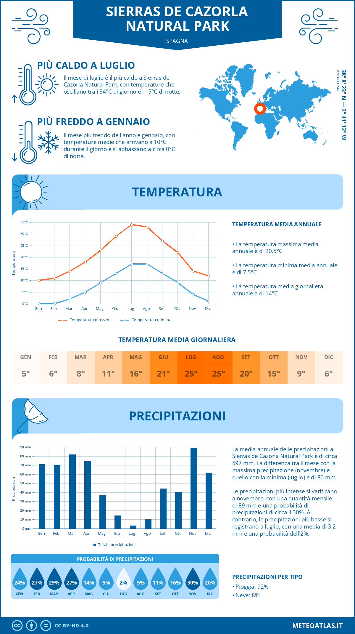 Infografica: Sierras de Cazorla Natural Park (Spagna) – temperature e precipitazioni mensili con grafici sulle tendenze climatiche annuali