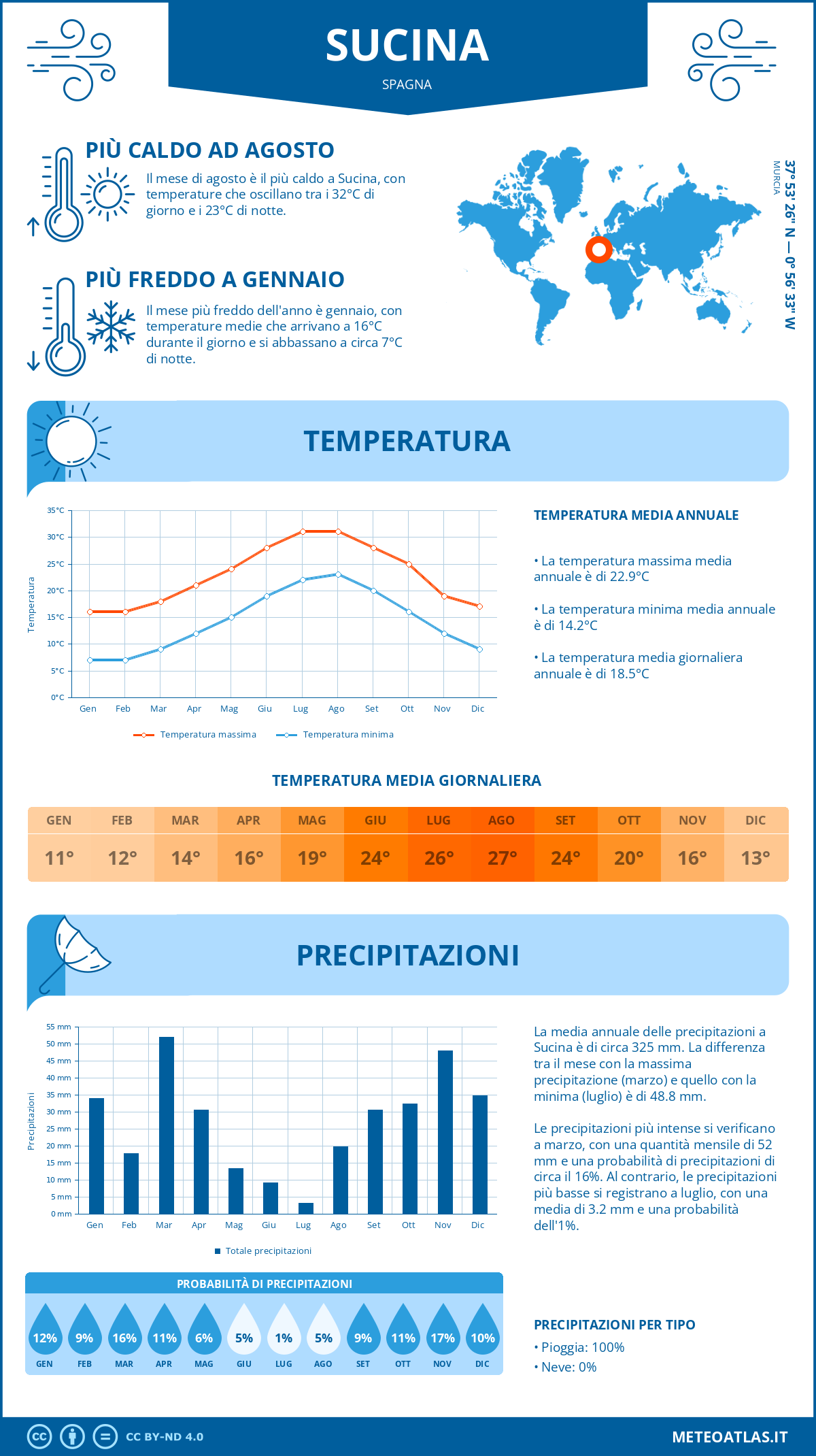 Infografica: Sucina (Spagna) - temperature e precipitazioni mensili con grafici sulle tendenze climatiche annuali