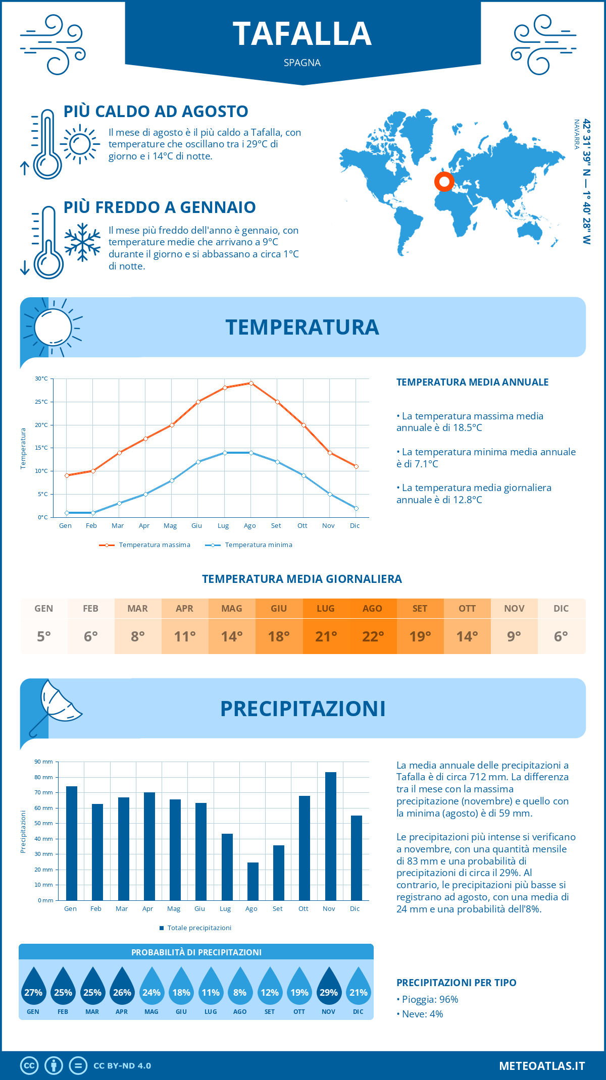 Infografica: Tafalla (Spagna) – temperature e precipitazioni mensili con grafici sulle tendenze climatiche annuali