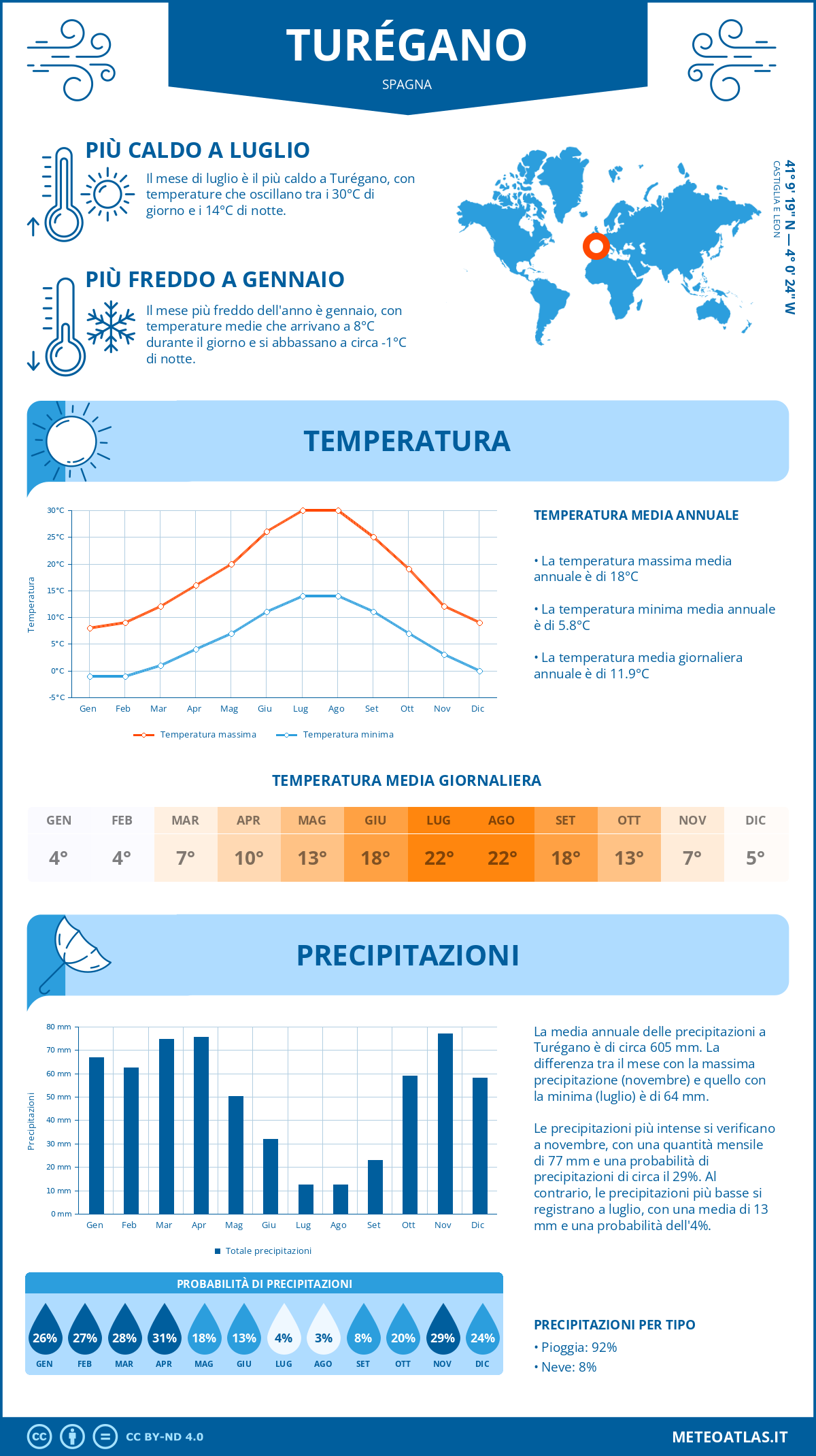 Infografica: Turégano – temperature e precipitazioni mensili con grafici sulle tendenze climatiche annuali Infografica: Turégano (Spagna) – temperature e precipitazioni mensili con grafici sulle tendenze climatiche annuali